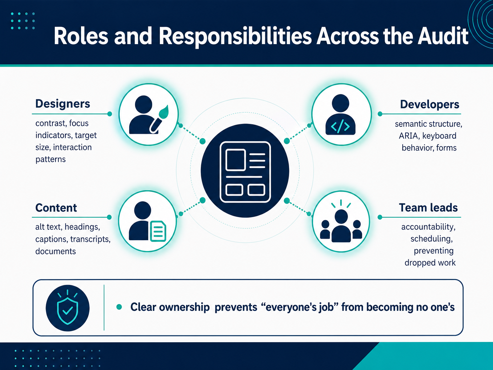 Roles and Responsibilities Across the Audit