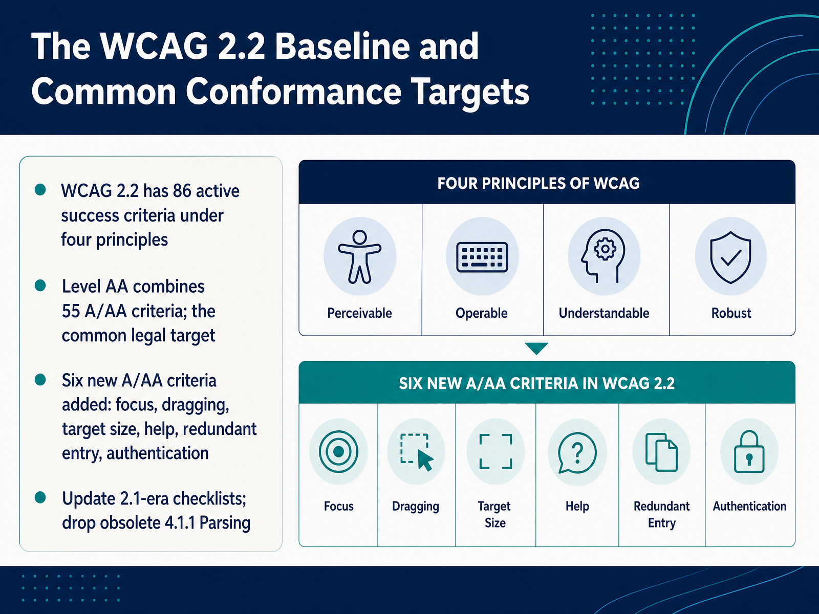 The WCAG 2.2 Baseline and Common Conformance Targets