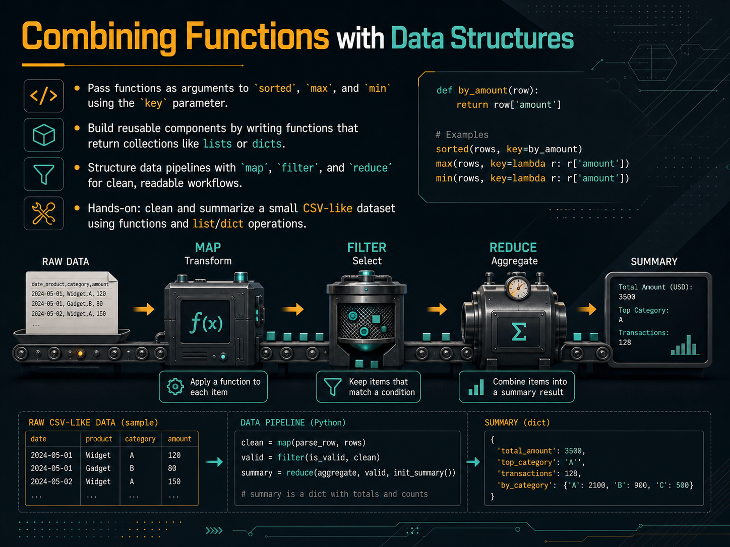 Combining Functions with Data Structures
