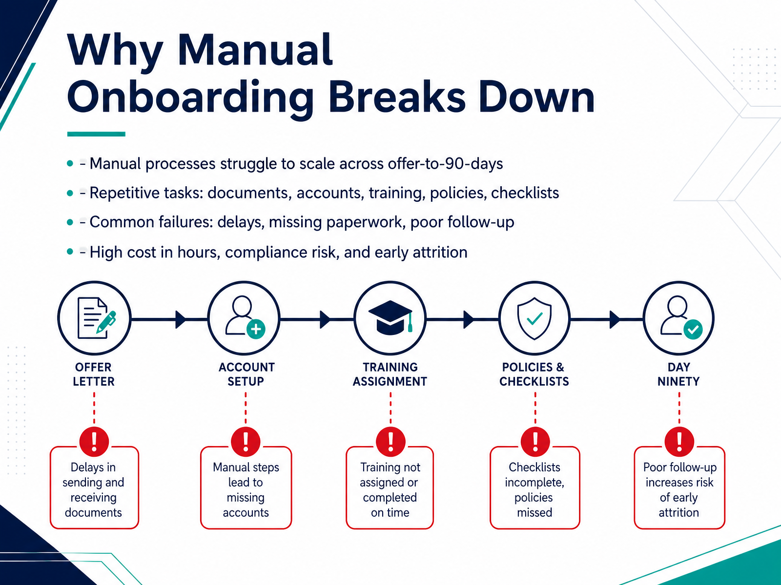 Why Manual Onboarding Breaks Down