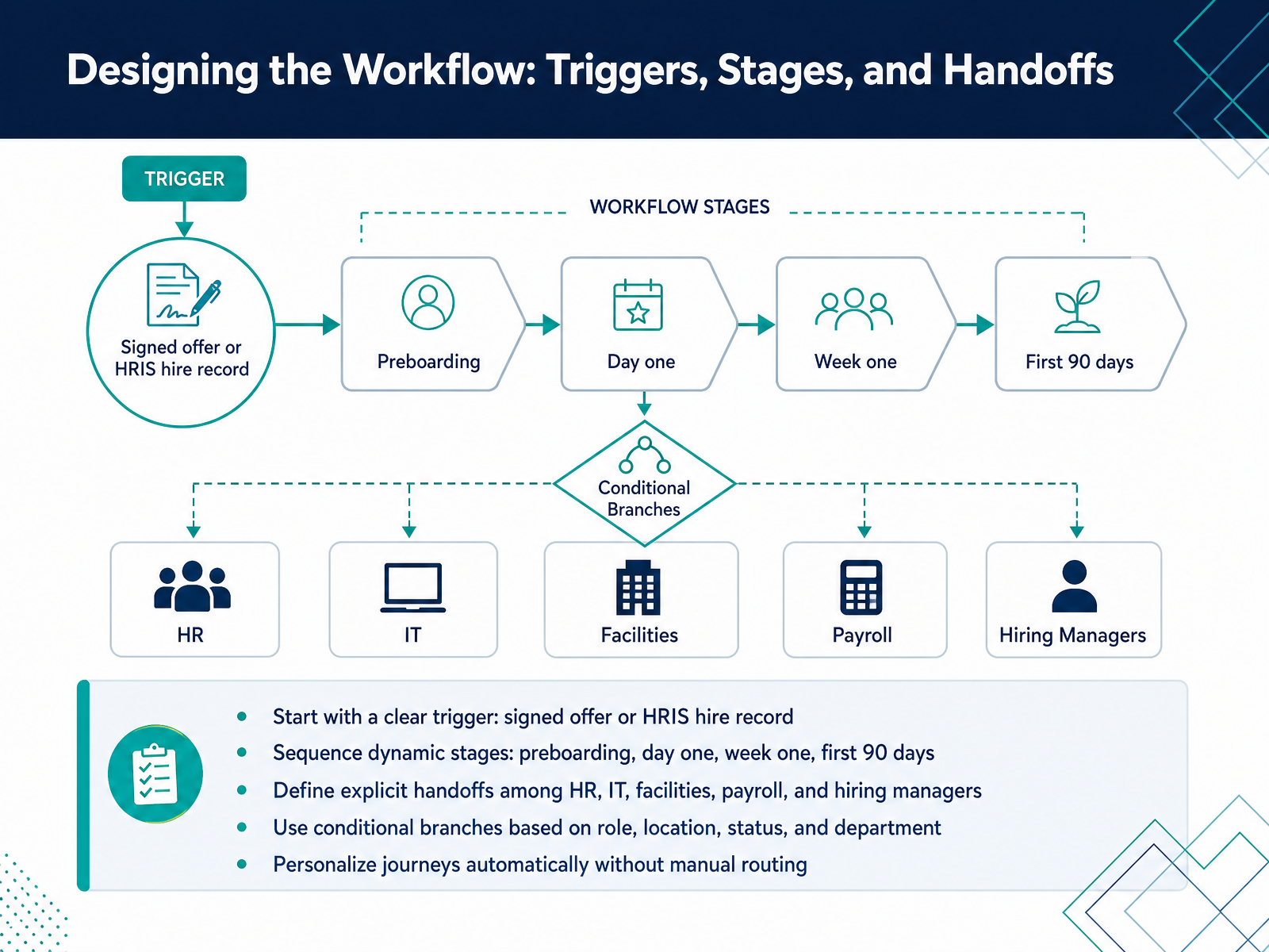 Designing the Workflow: Triggers, Stages, and Handoffs