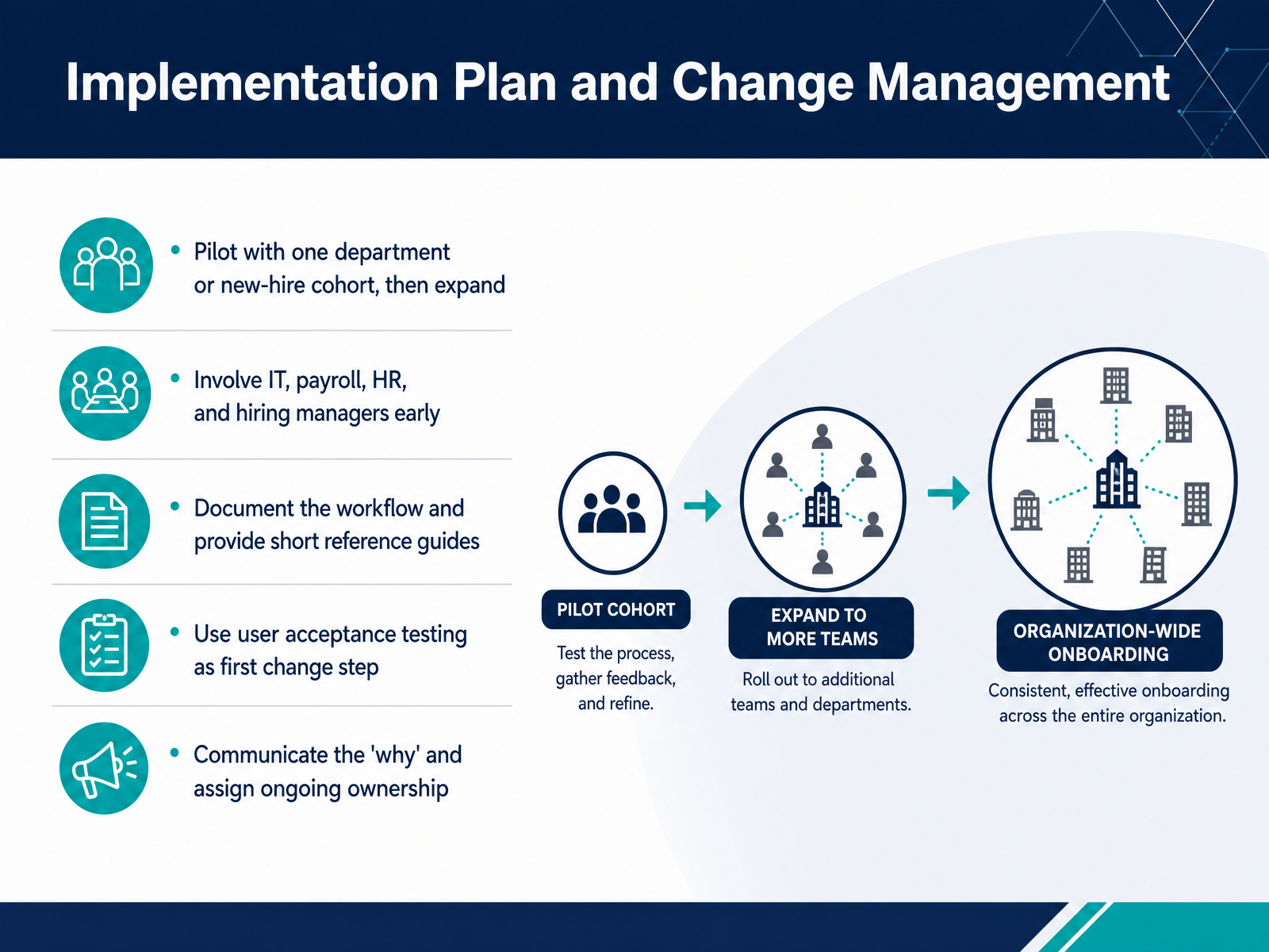 Implementation Plan and Change Management