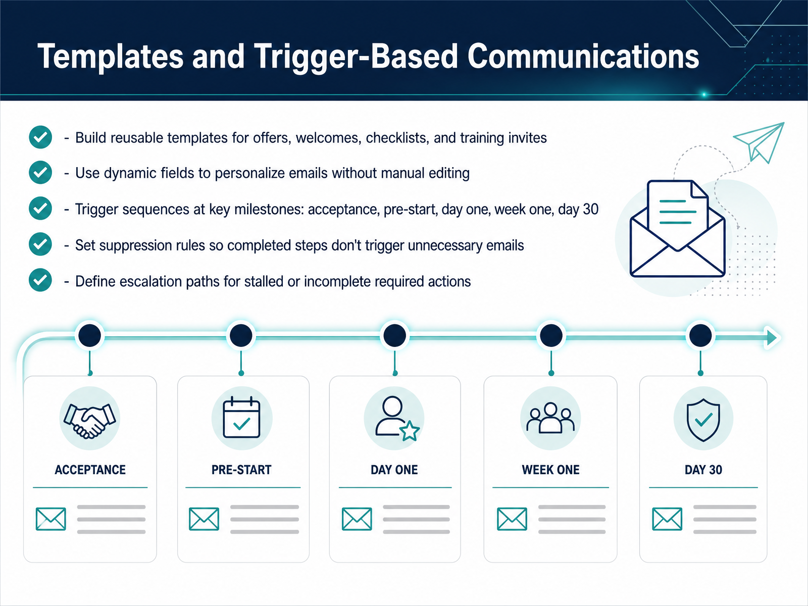 Templates and Trigger-Based Communications