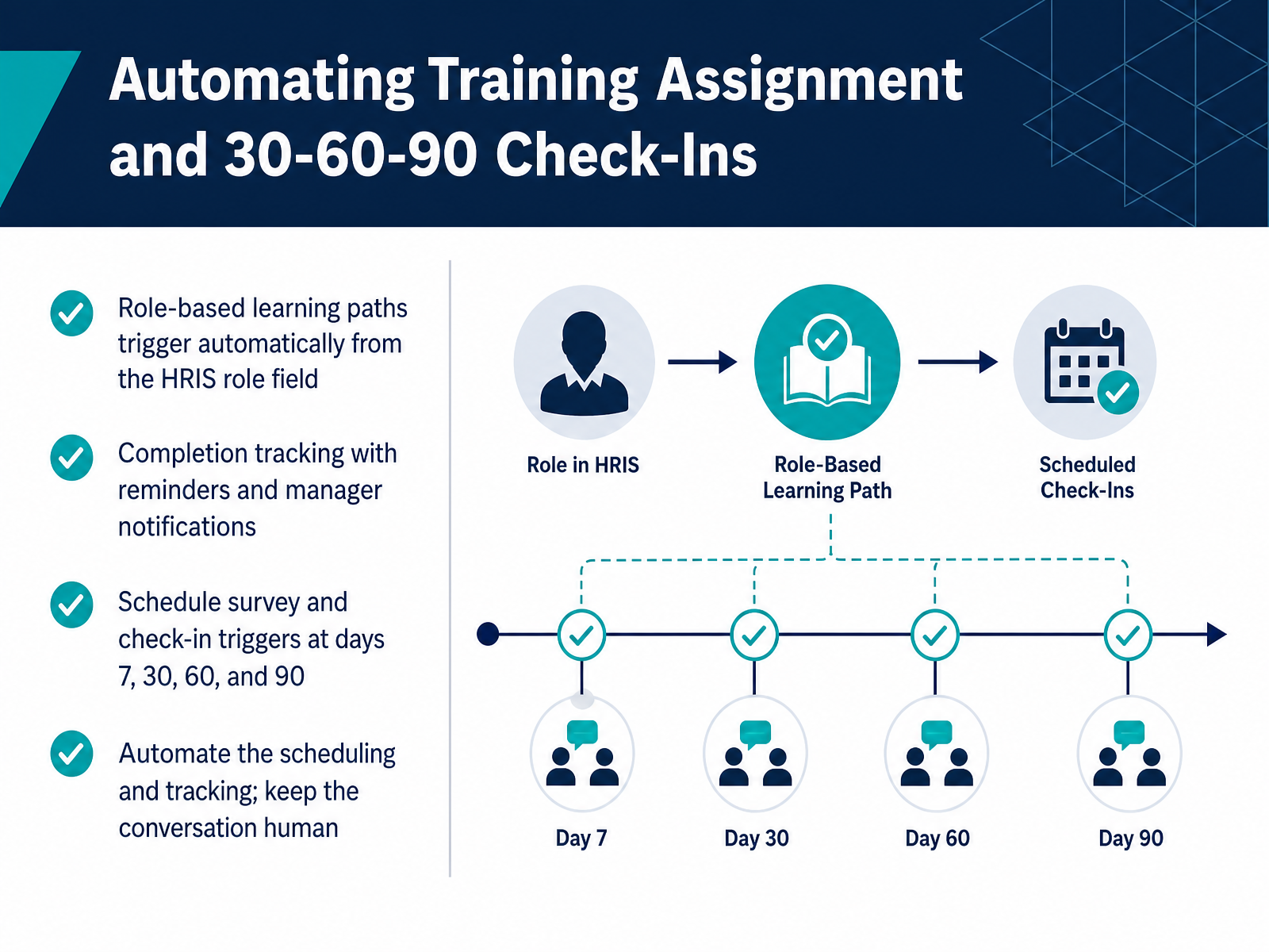 Automating Training Assignment and 30-60-90 Check-Ins