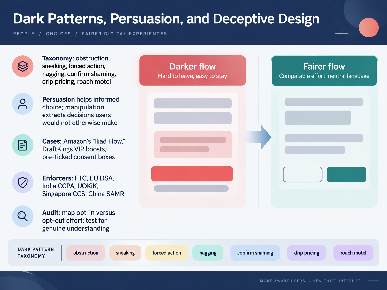 Dark Patterns, Persuasion, and Deceptive Design