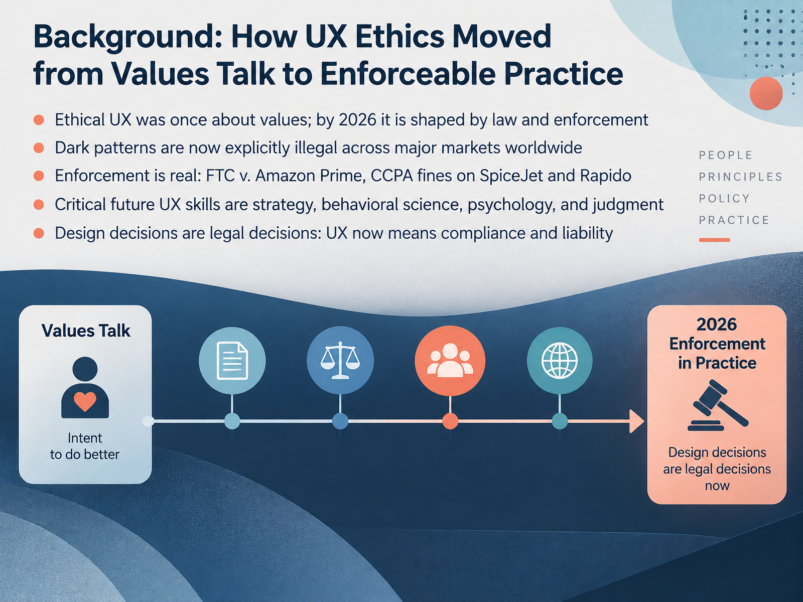 Background: How UX Ethics Moved from Values Talk to Enforceable Practice