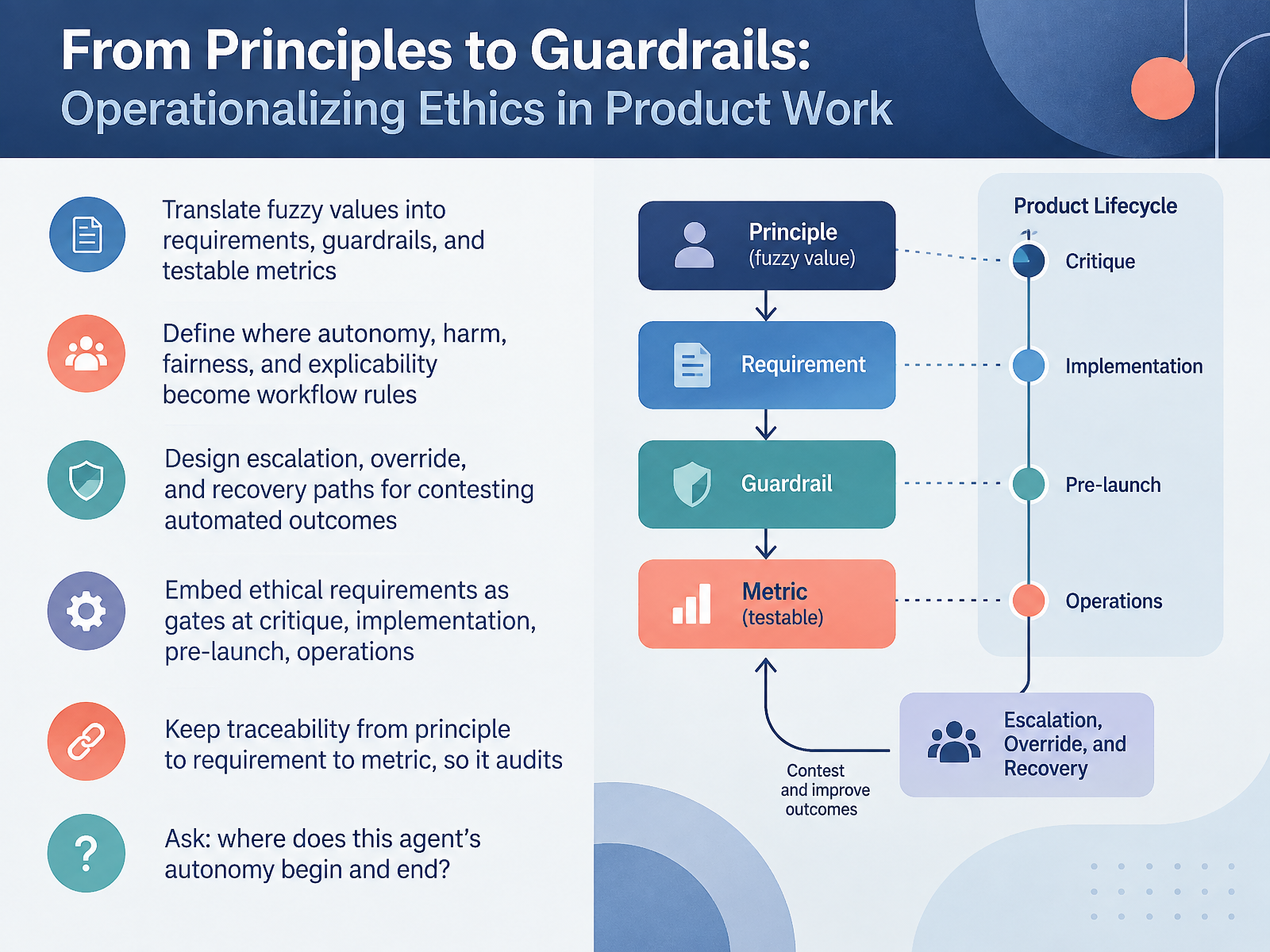 From Principles to Guardrails: Operationalizing Ethics in Product Work