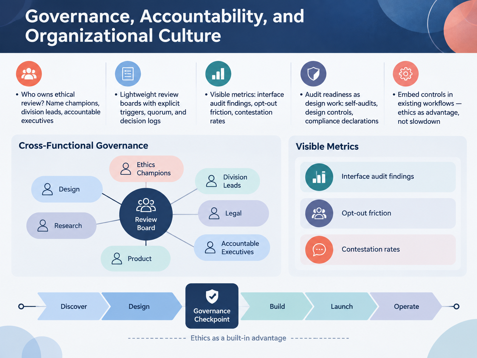 Governance, Accountability, and Organizational Culture
