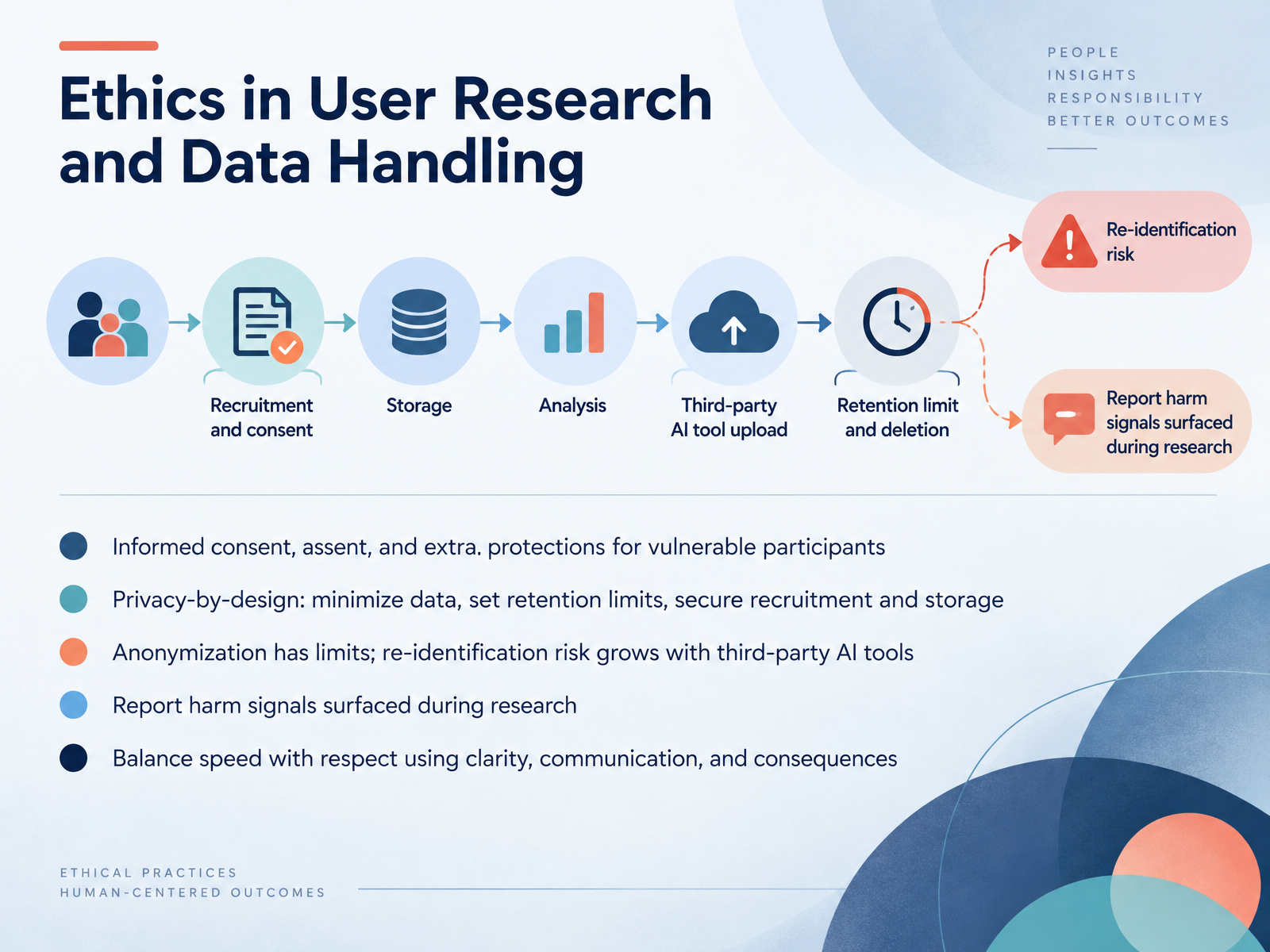 Ethics in User Research and Data Handling