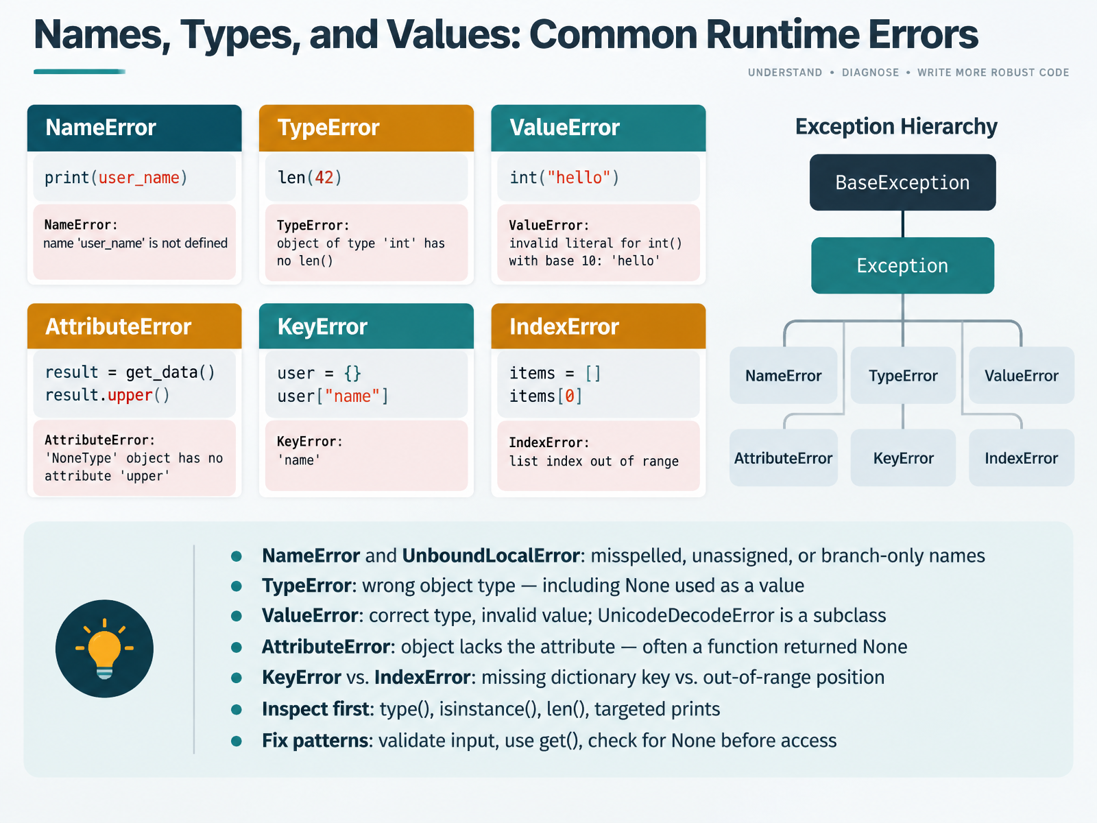 Names, Types, and Values: Common Runtime Errors