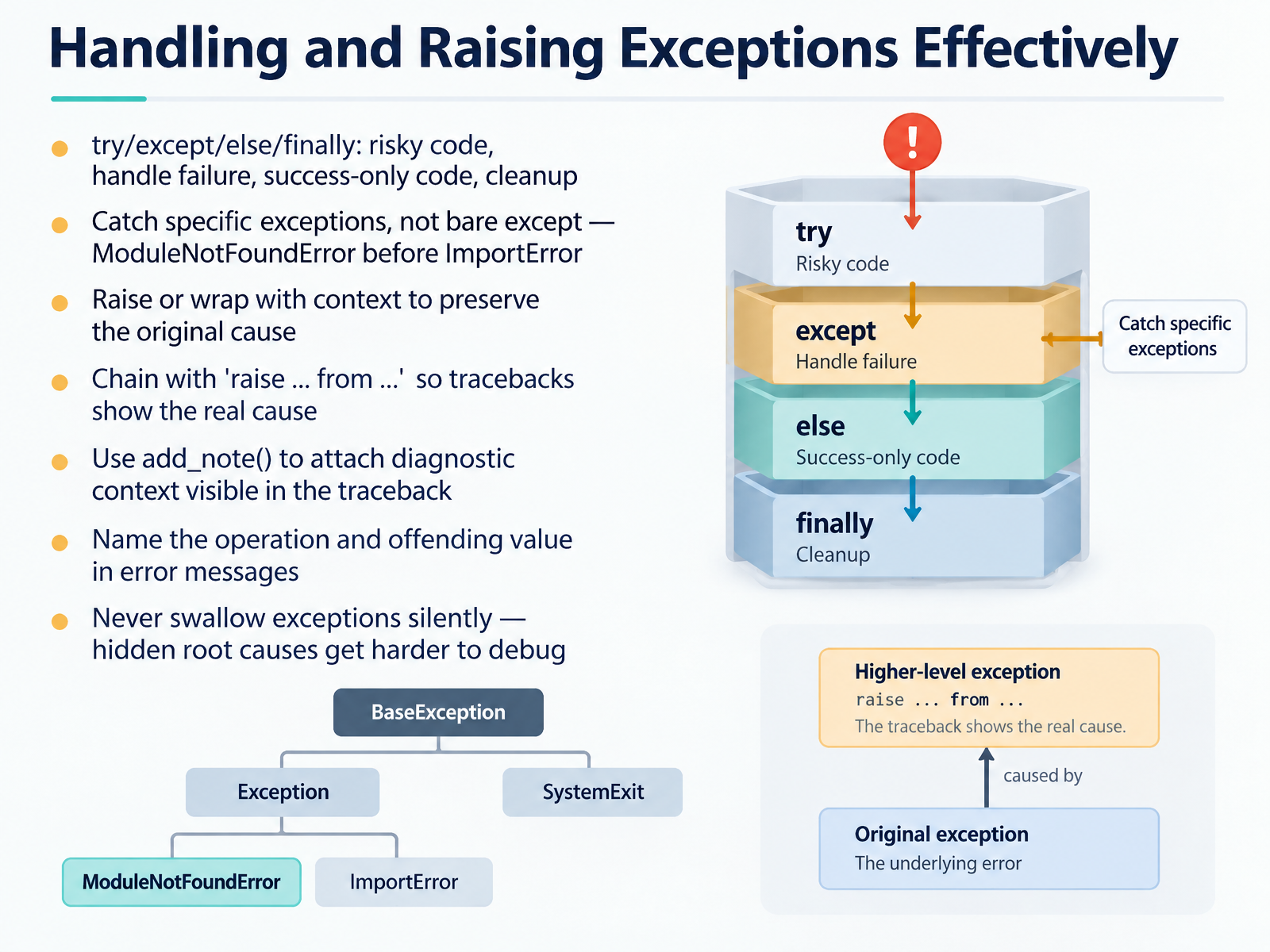 Handling and Raising Exceptions Effectively