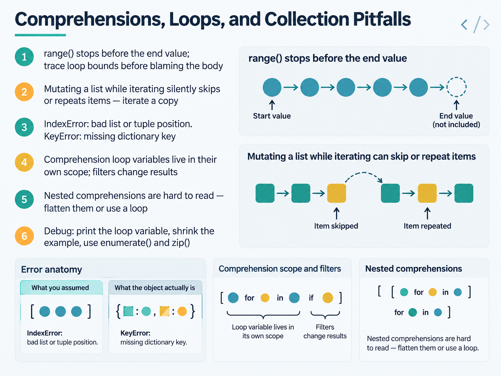 Comprehensions, Loops, and Collection Pitfalls