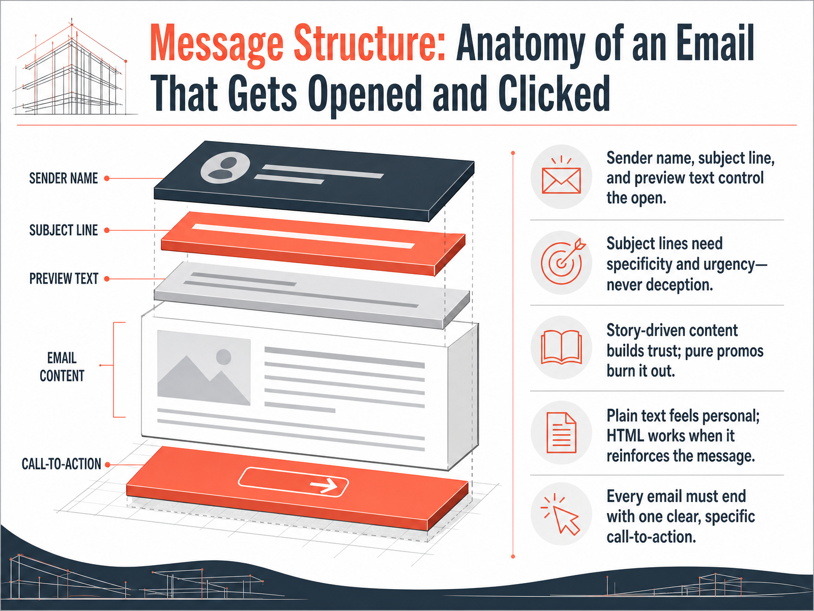 Message Structure: Anatomy of an Email That Gets Opened and Clicked