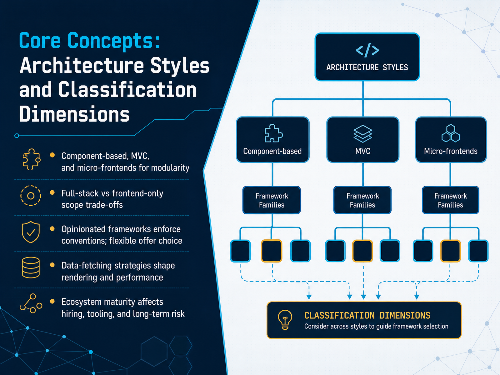 Core Concepts: Architecture Styles and Classification Dimensions