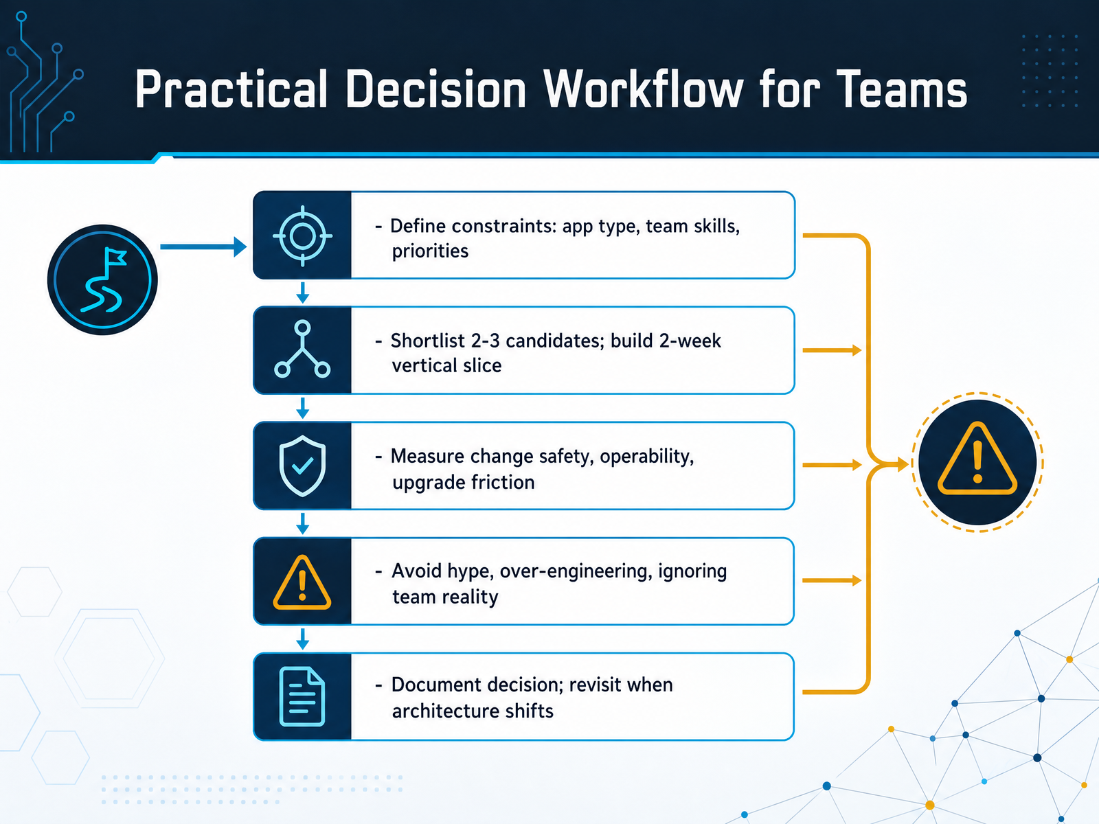 Practical Decision Workflow for Teams