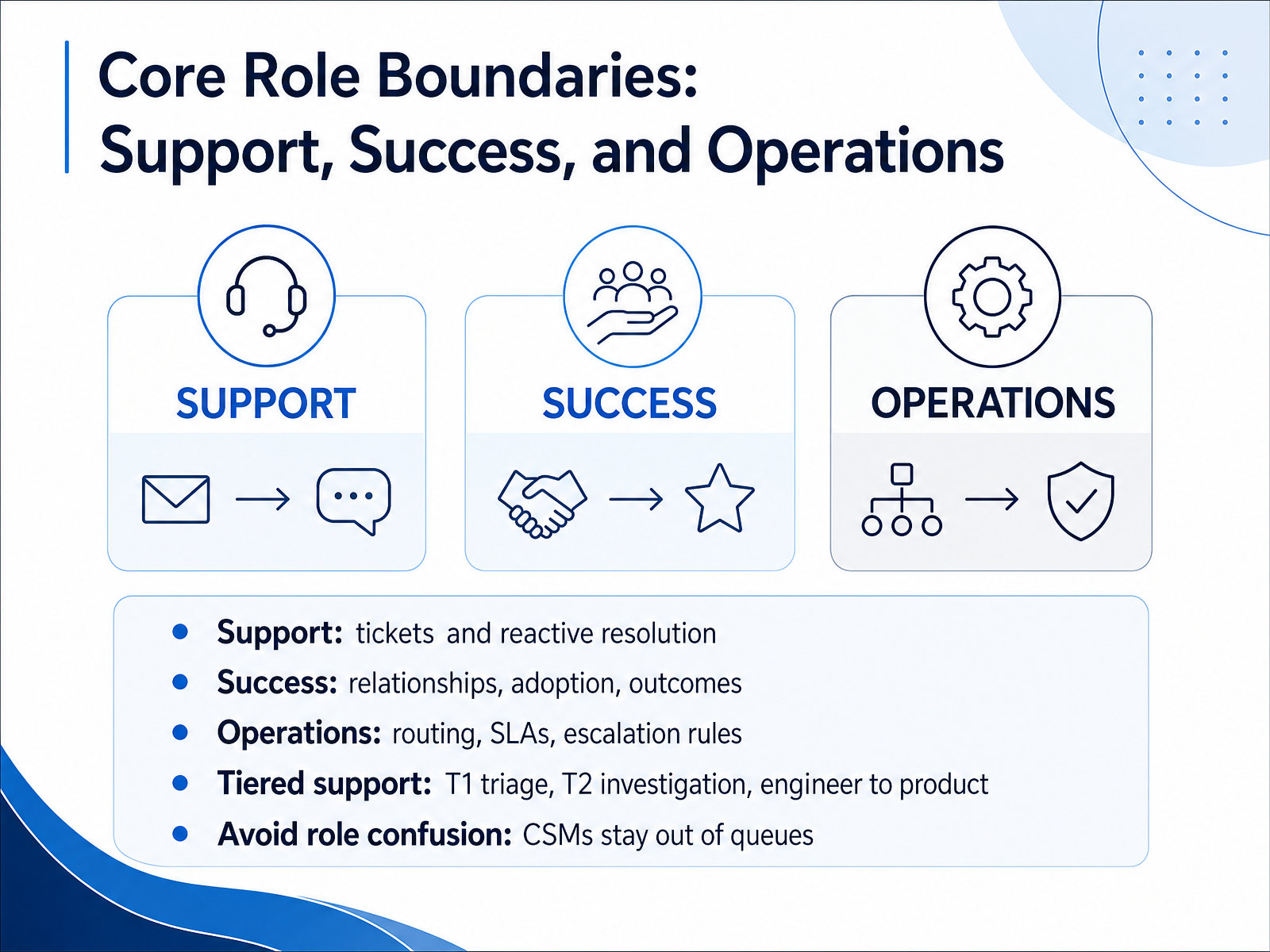 Core Role Boundaries: Support, Success, and Operations