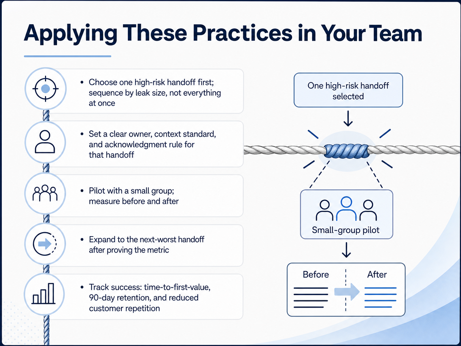 Applying These Practices in Your Team