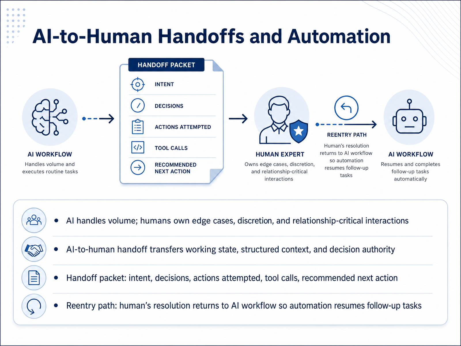 AI-to-Human Handoffs and Automation