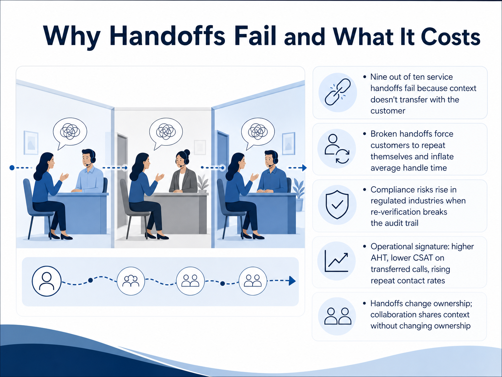 Why Handoffs Fail and What It Costs