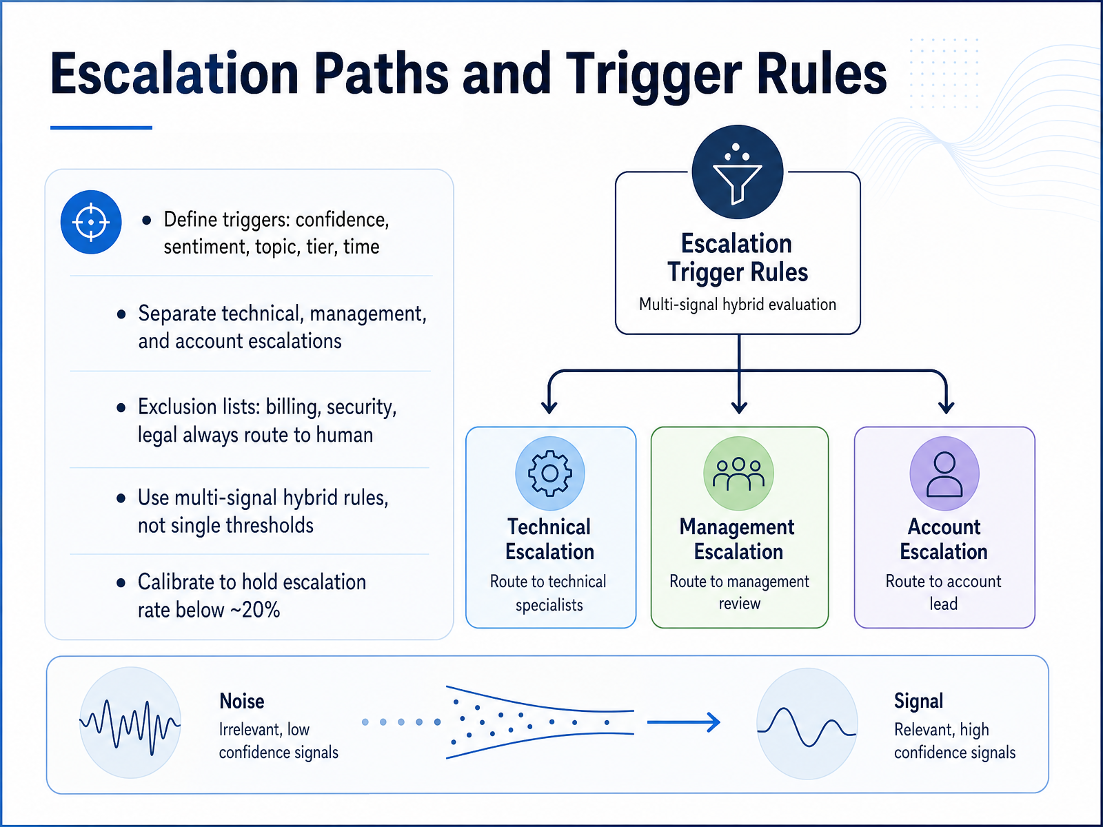 Escalation Paths and Trigger Rules