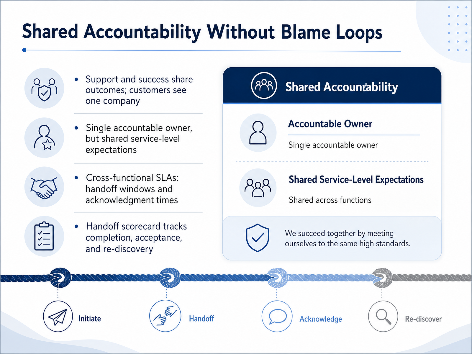 Shared Accountability Without Blame Loops