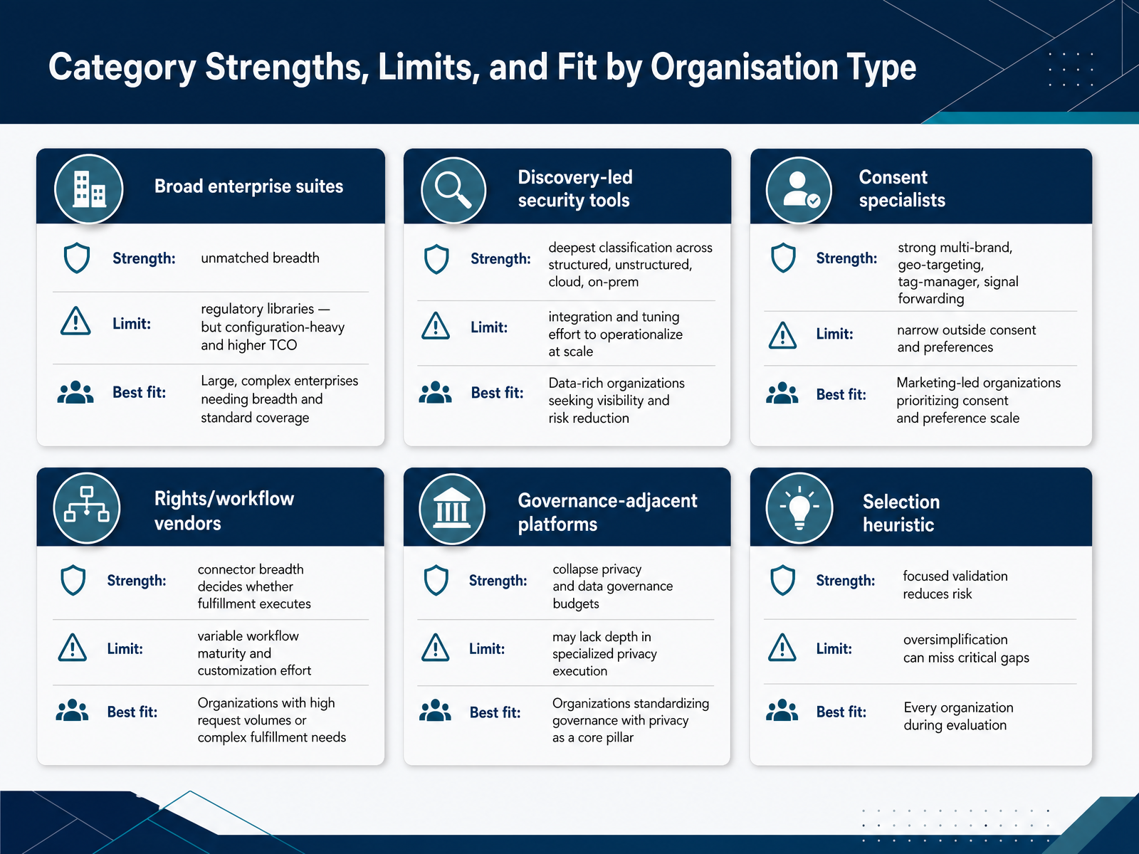 Category Strengths, Limits, and Fit by Organisation Type