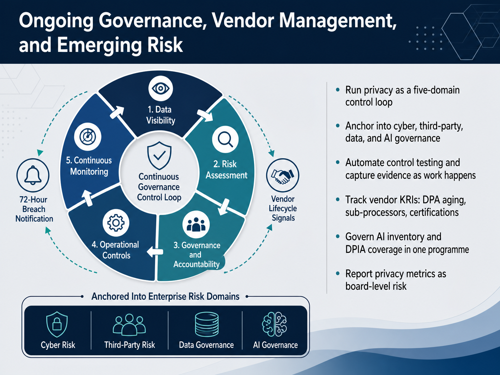 Ongoing Governance, Vendor Management, and Emerging Risk