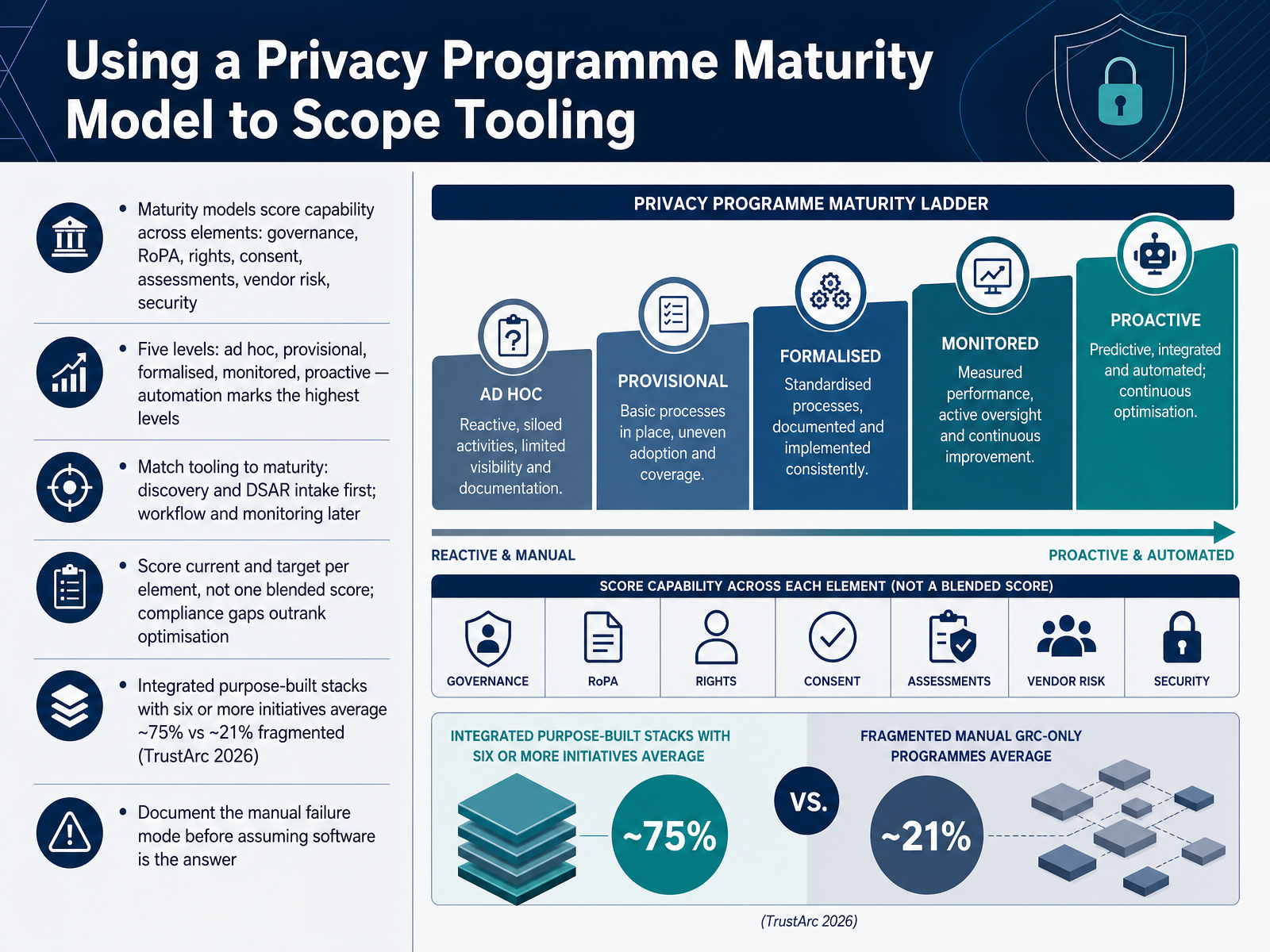 Using a Privacy Programme Maturity Model to Scope Tooling
