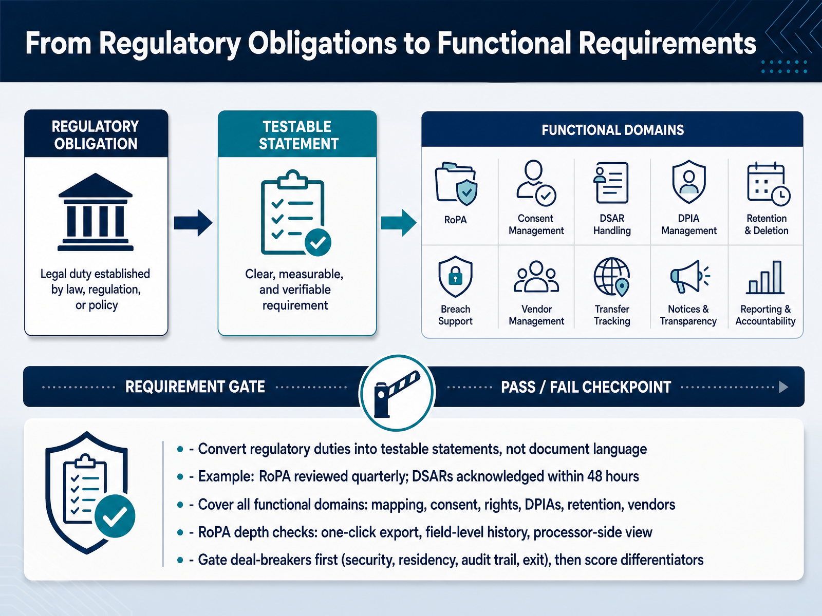 From Regulatory Obligations to Functional Requirements