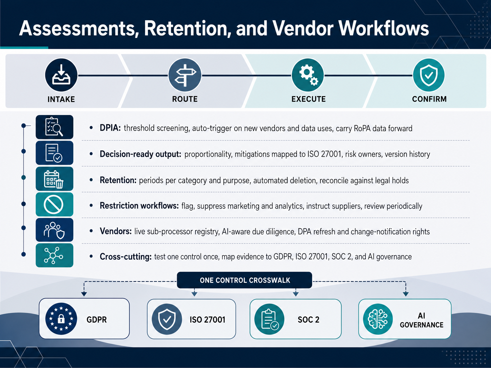 Assessments, Retention, and Vendor Workflows