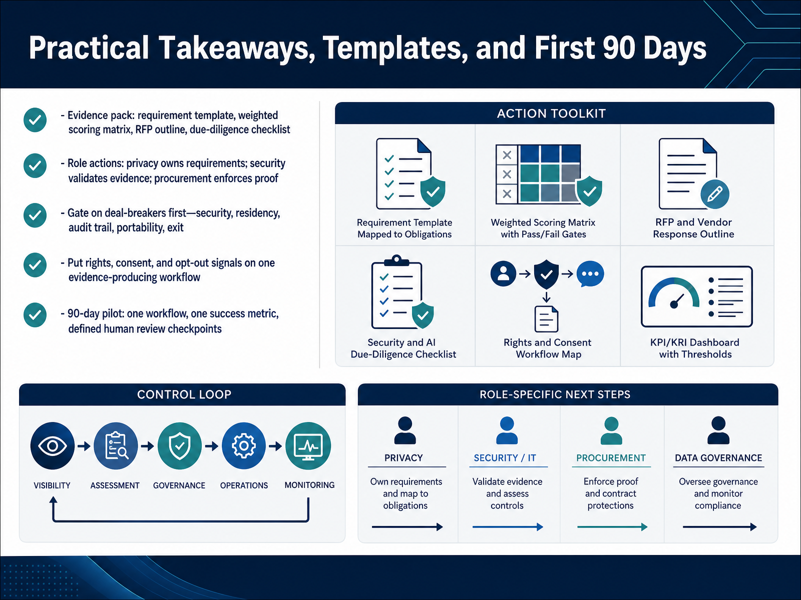 Practical Takeaways, Templates, and First 90 Days