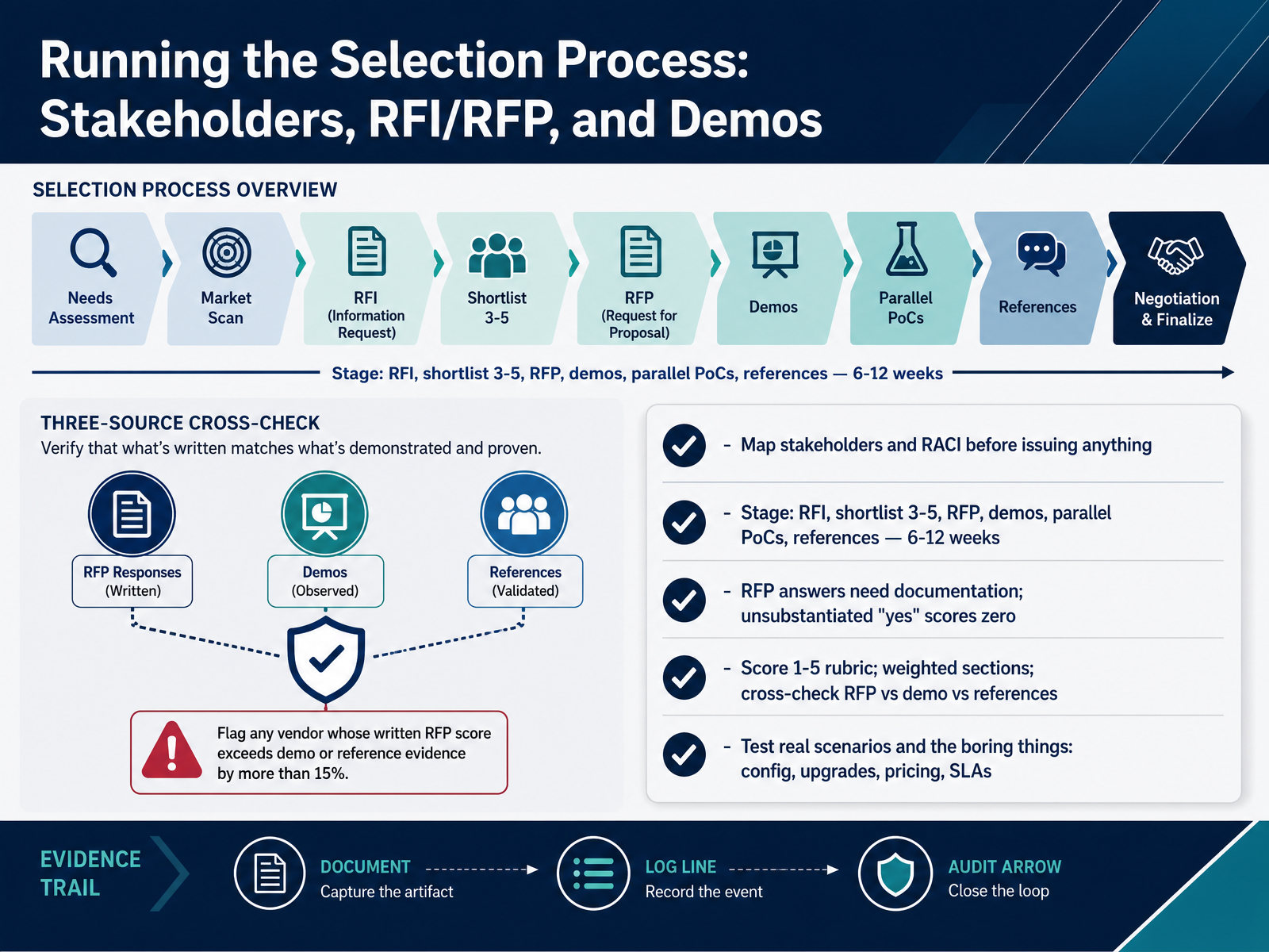 Running the Selection Process: Stakeholders, RFI/RFP, and Demos