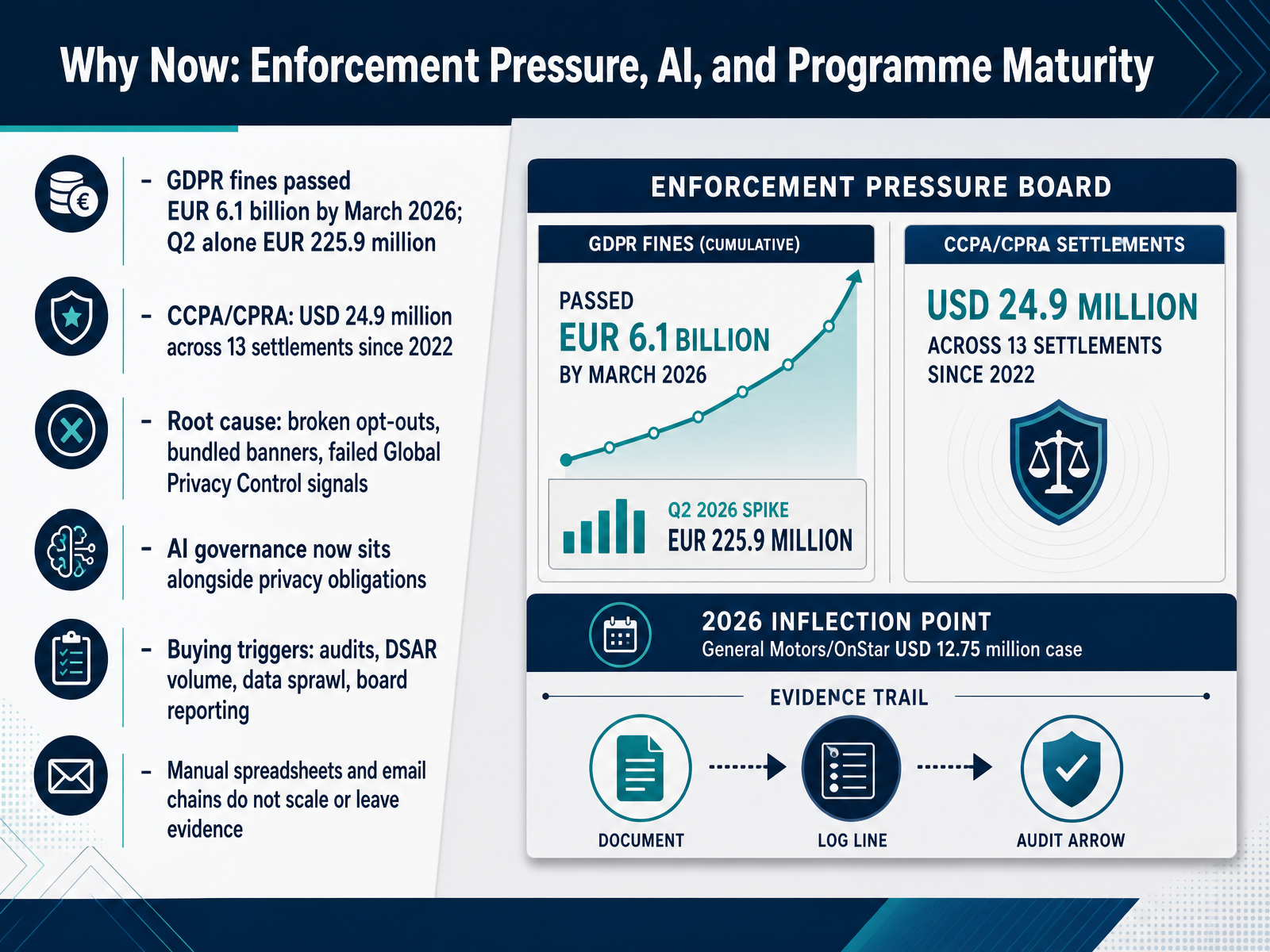 Why Now: Enforcement Pressure, AI, and Programme Maturity