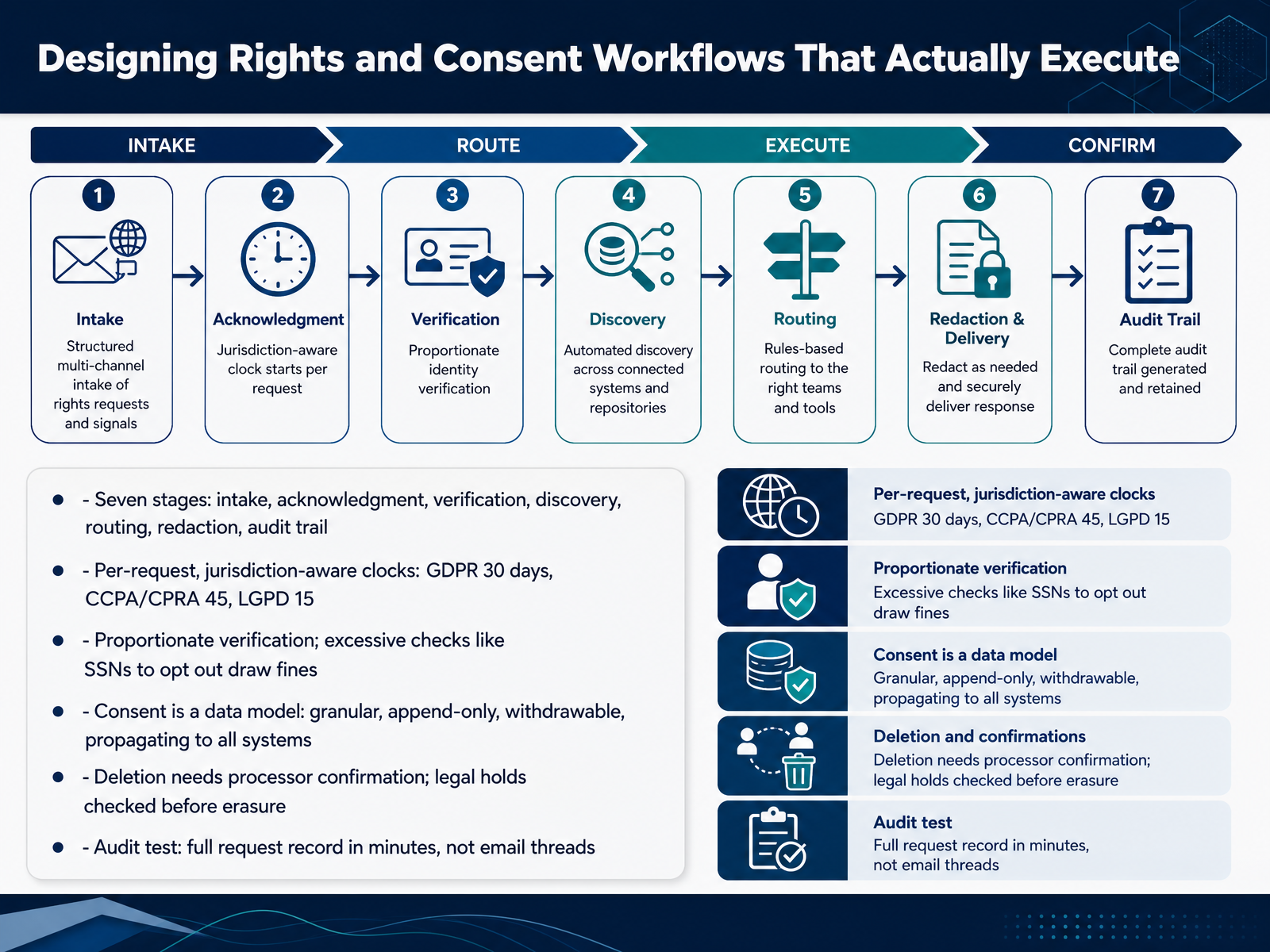 Designing Rights and Consent Workflows That Actually Execute