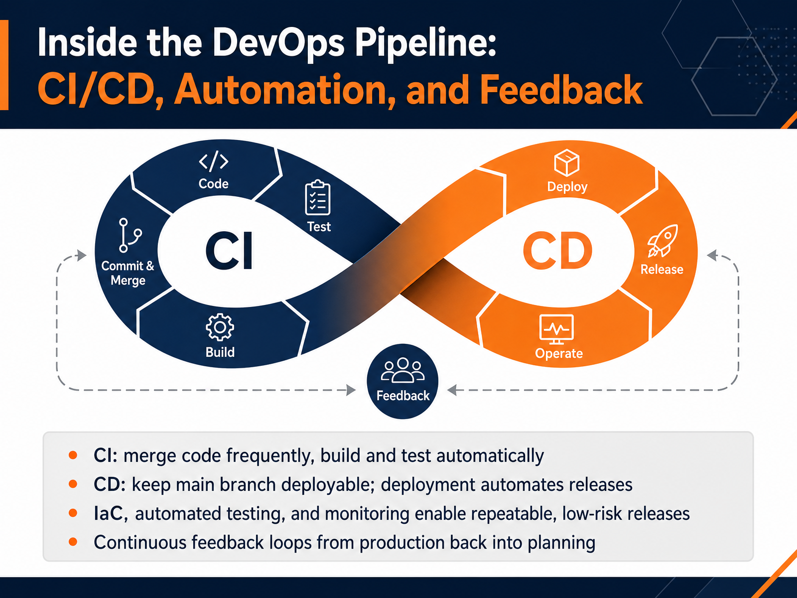 Inside the DevOps Pipeline: CI/CD, Automation, and Feedback