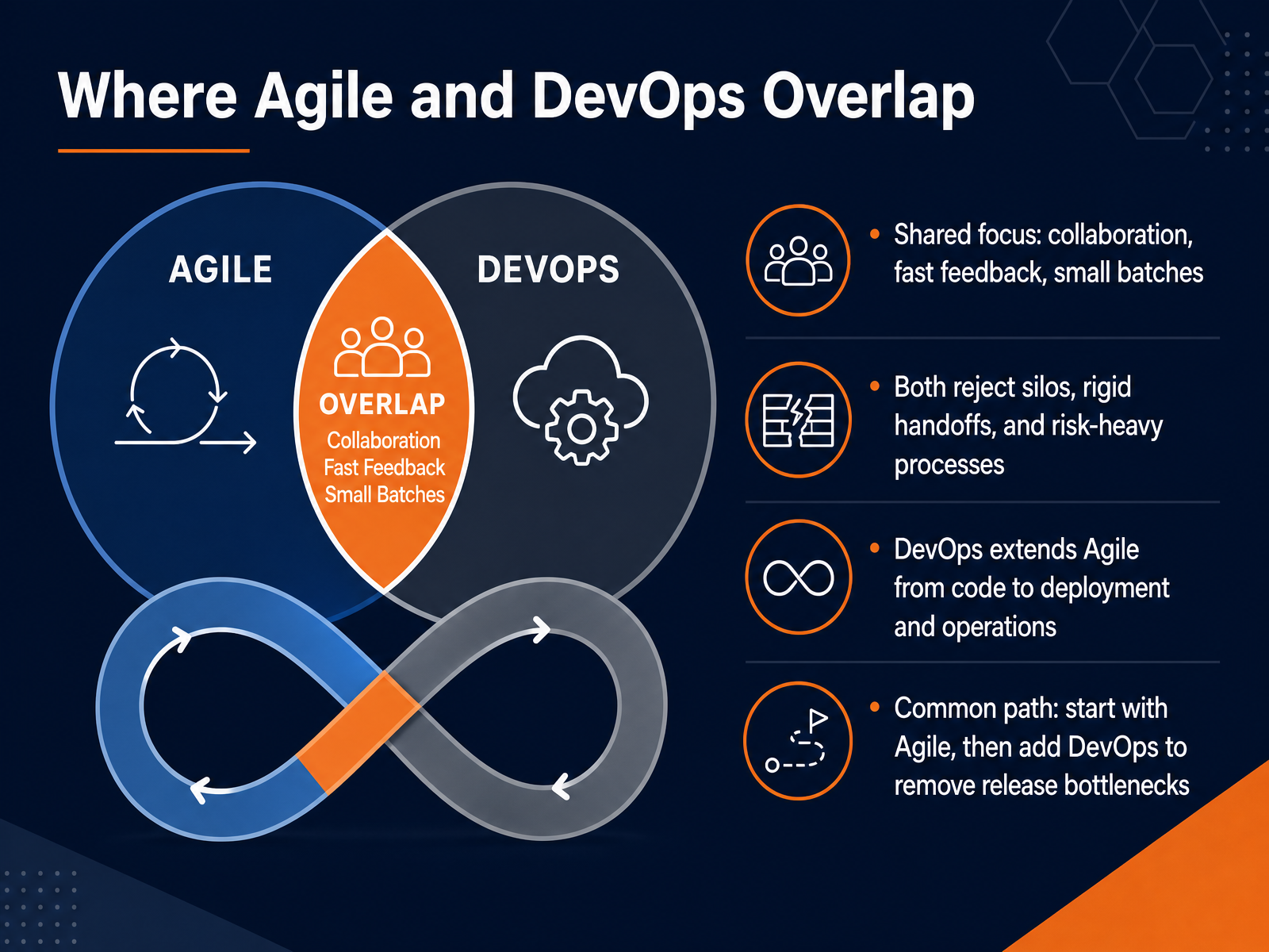 Where Agile and DevOps Overlap