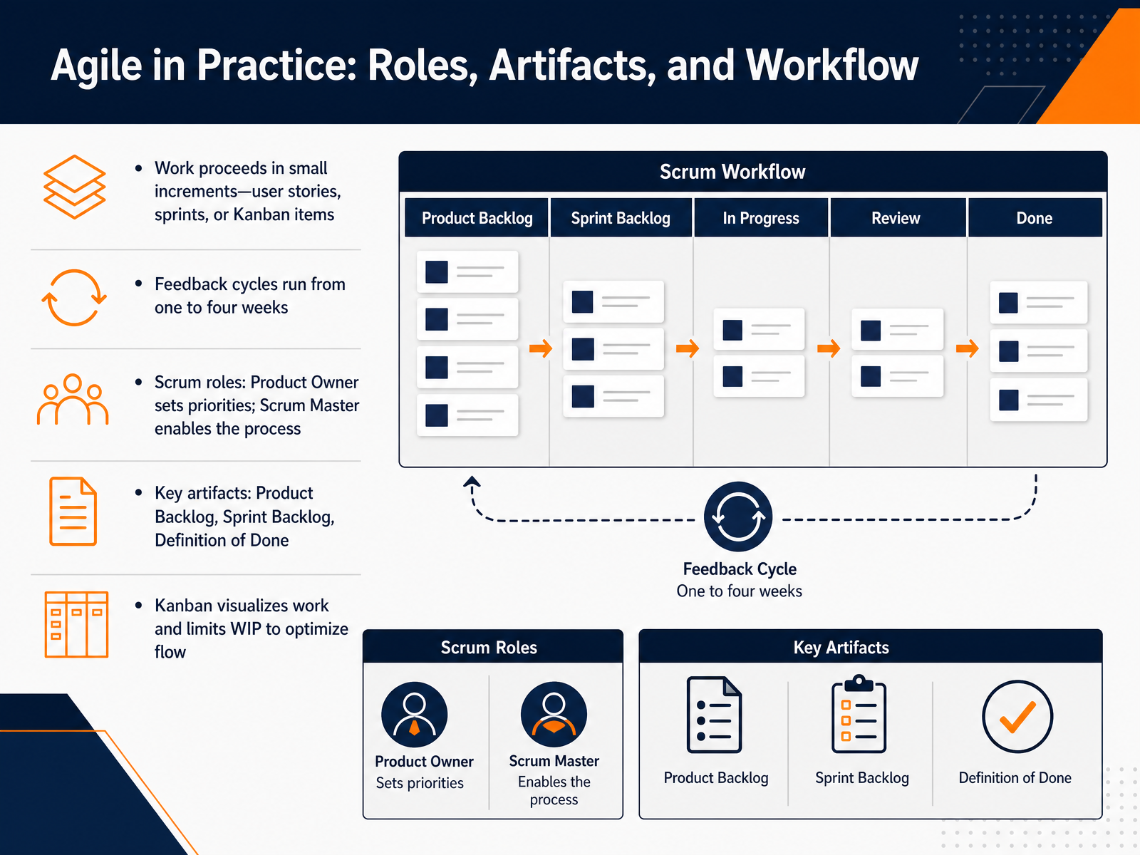 Agile in Practice: Roles, Artifacts, and Workflow