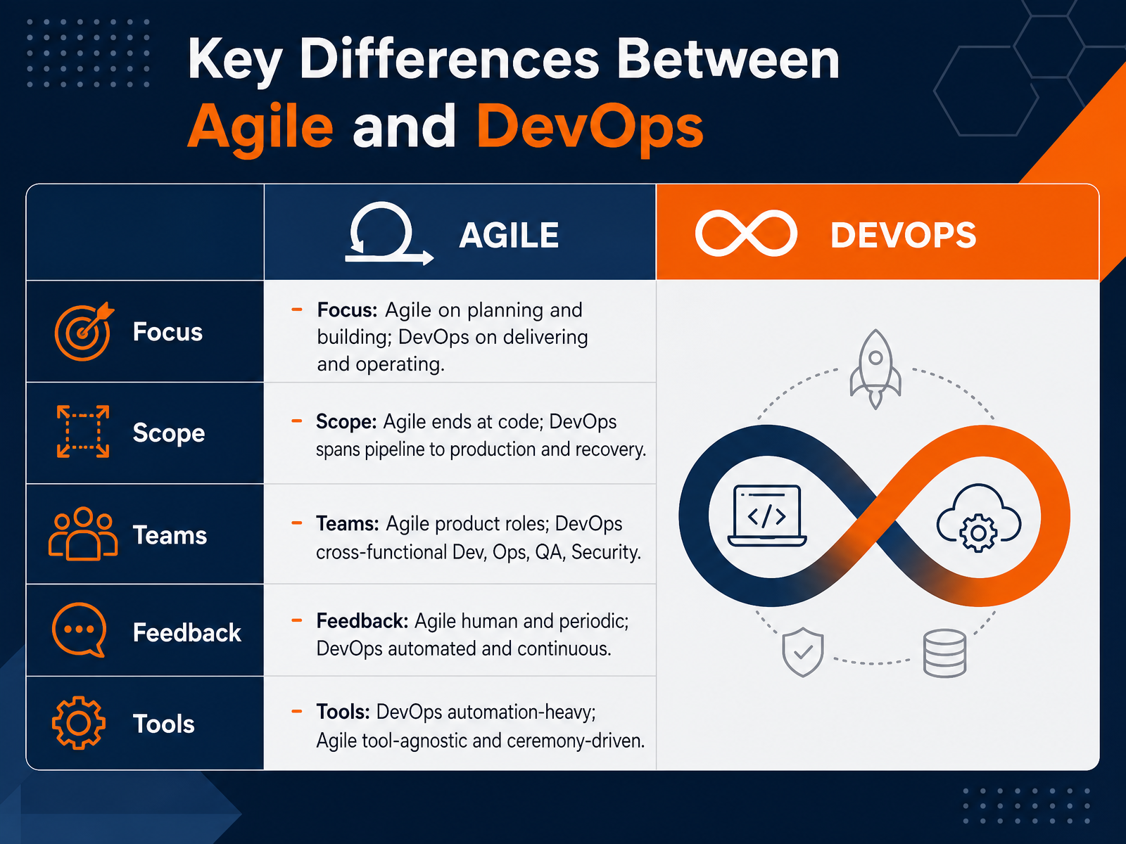 Key Differences Between Agile and DevOps