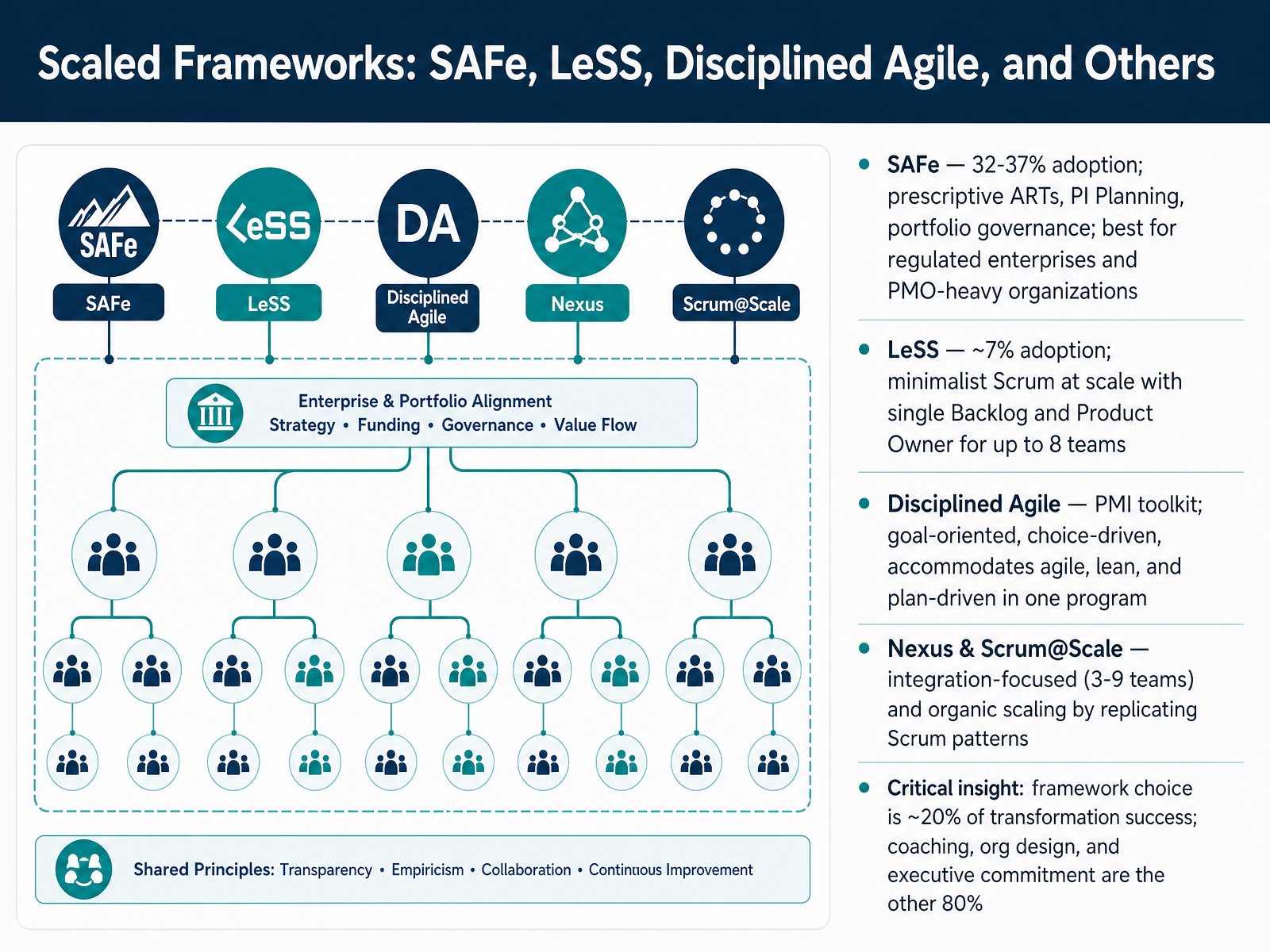 Scaled Frameworks: SAFe, LeSS, Disciplined Agile, and Others