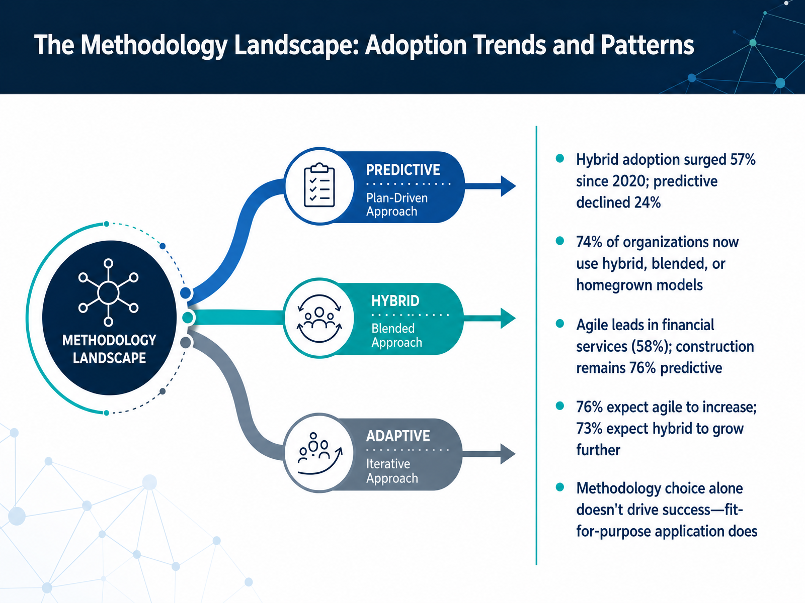 The Methodology Landscape: Adoption Trends and Patterns
