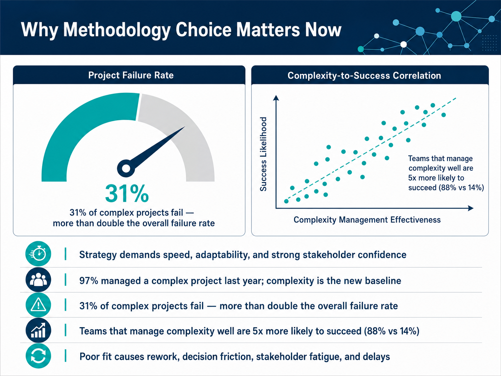 Why Methodology Choice Matters Now