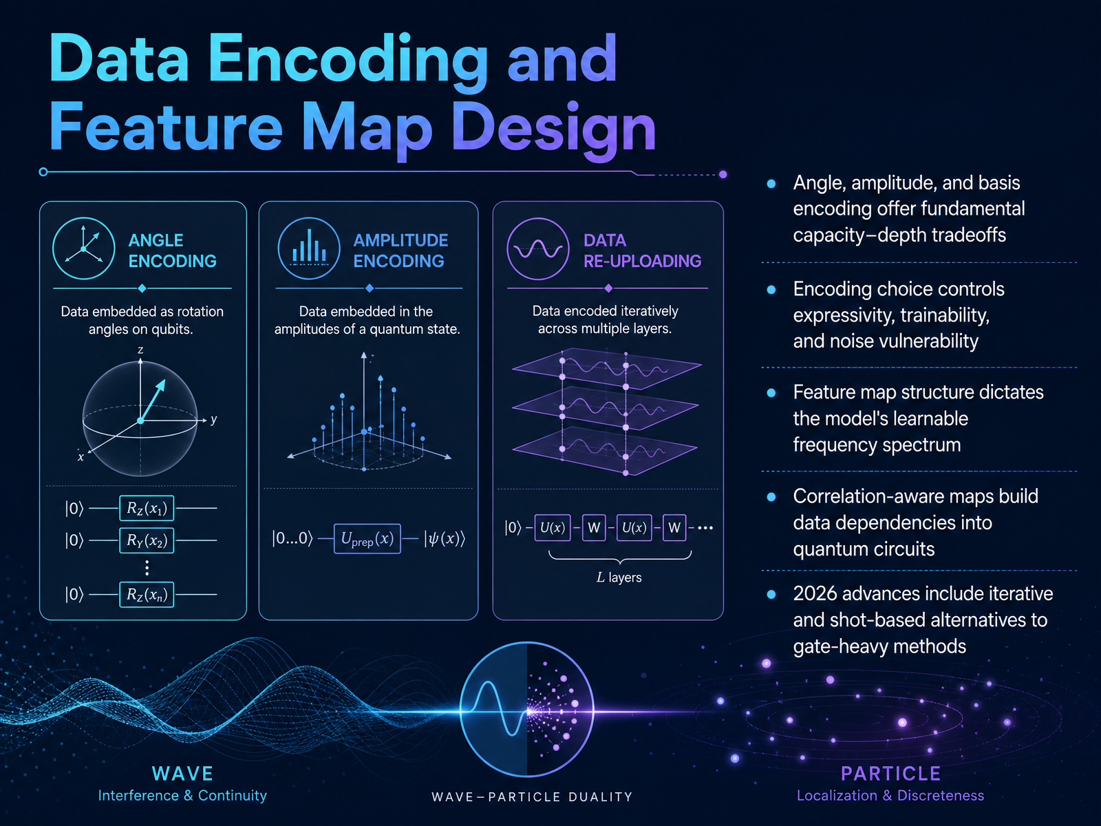 Data Encoding and Feature Map Design