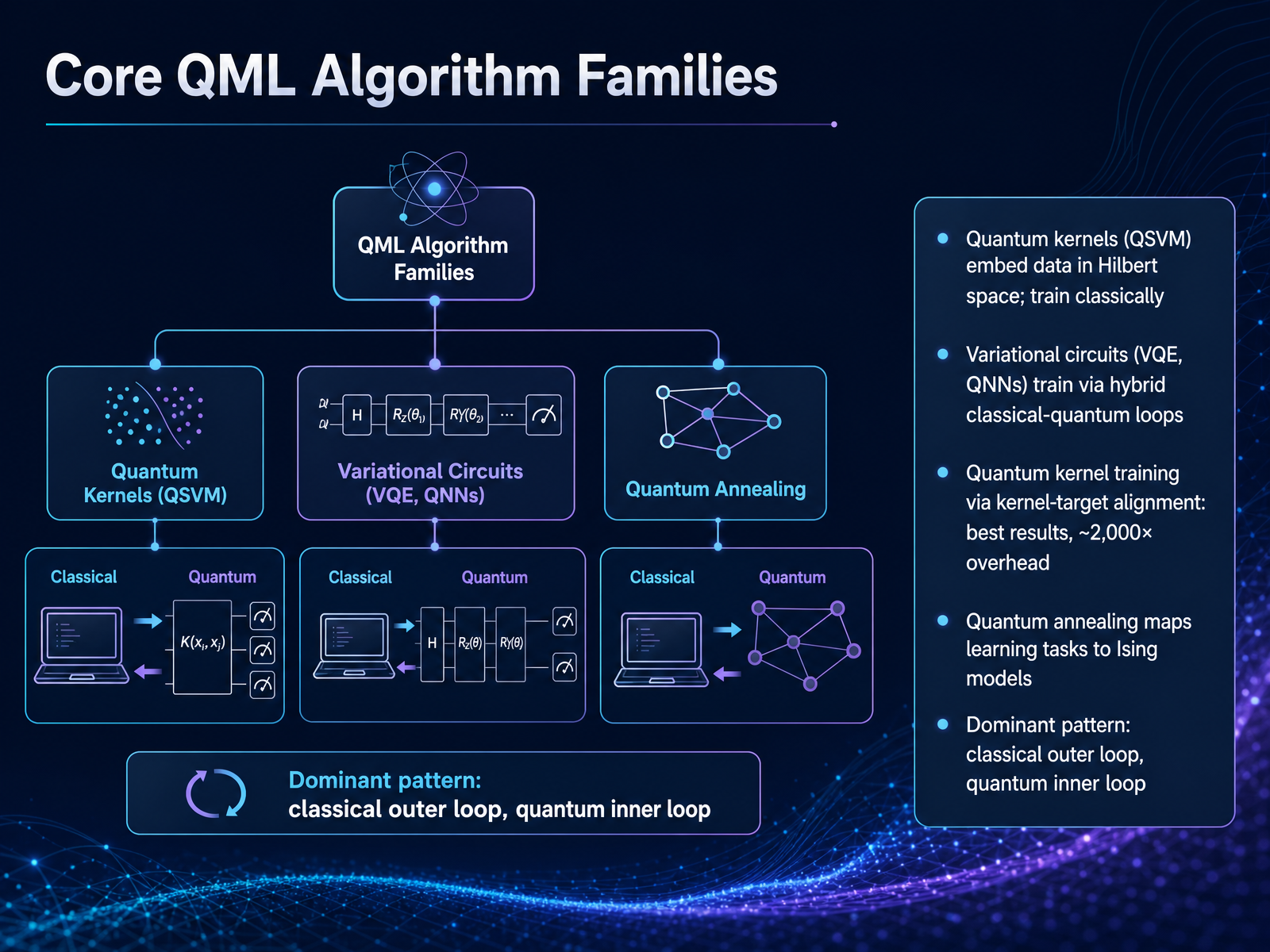 Core QML Algorithm Families