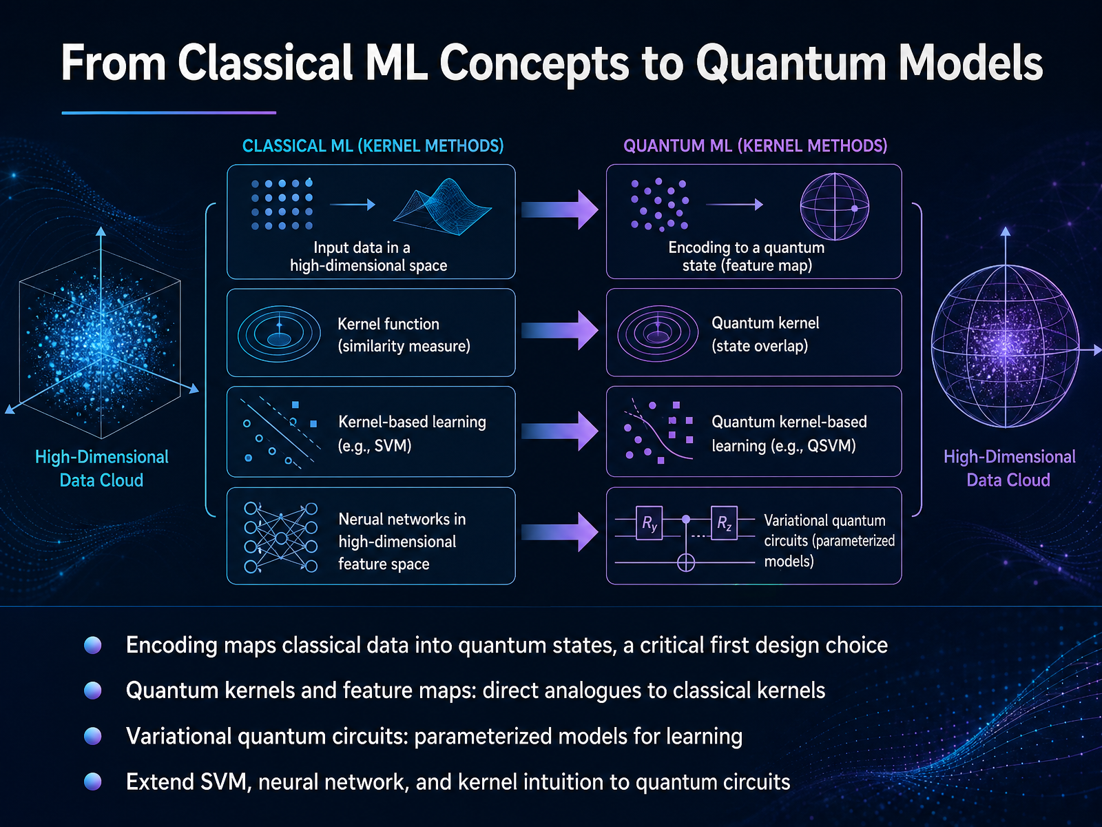 From Classical ML Concepts to Quantum Models