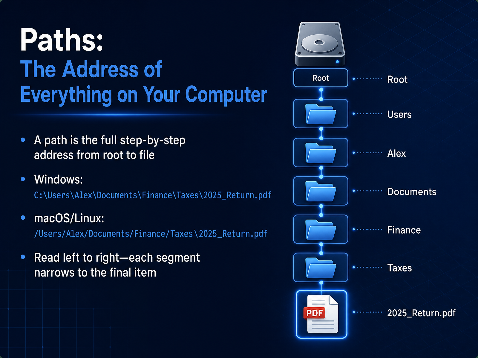Paths: The Address of Everything on Your Computer