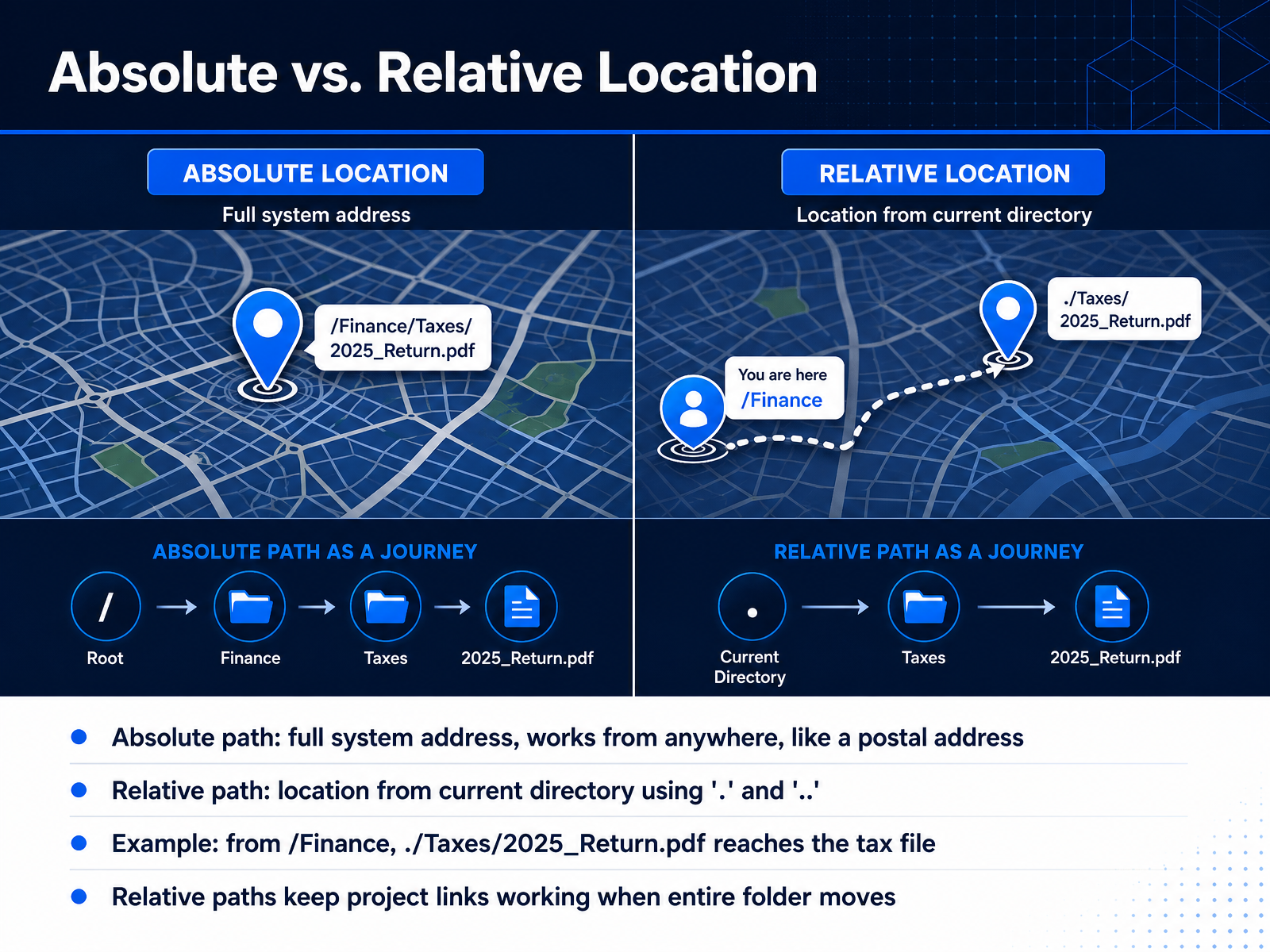 Absolute vs. Relative Location