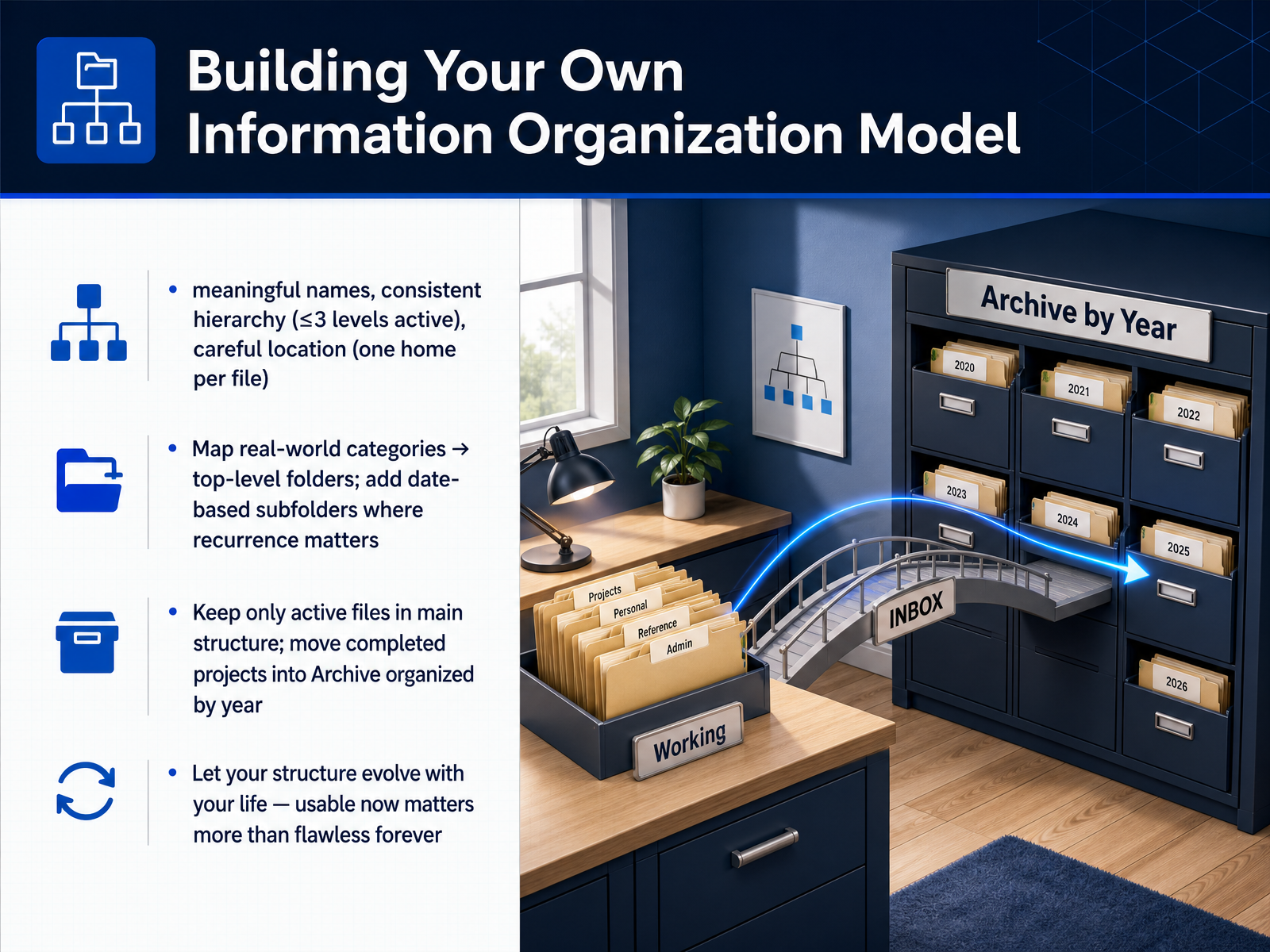 Building Your Own Information Organization Model