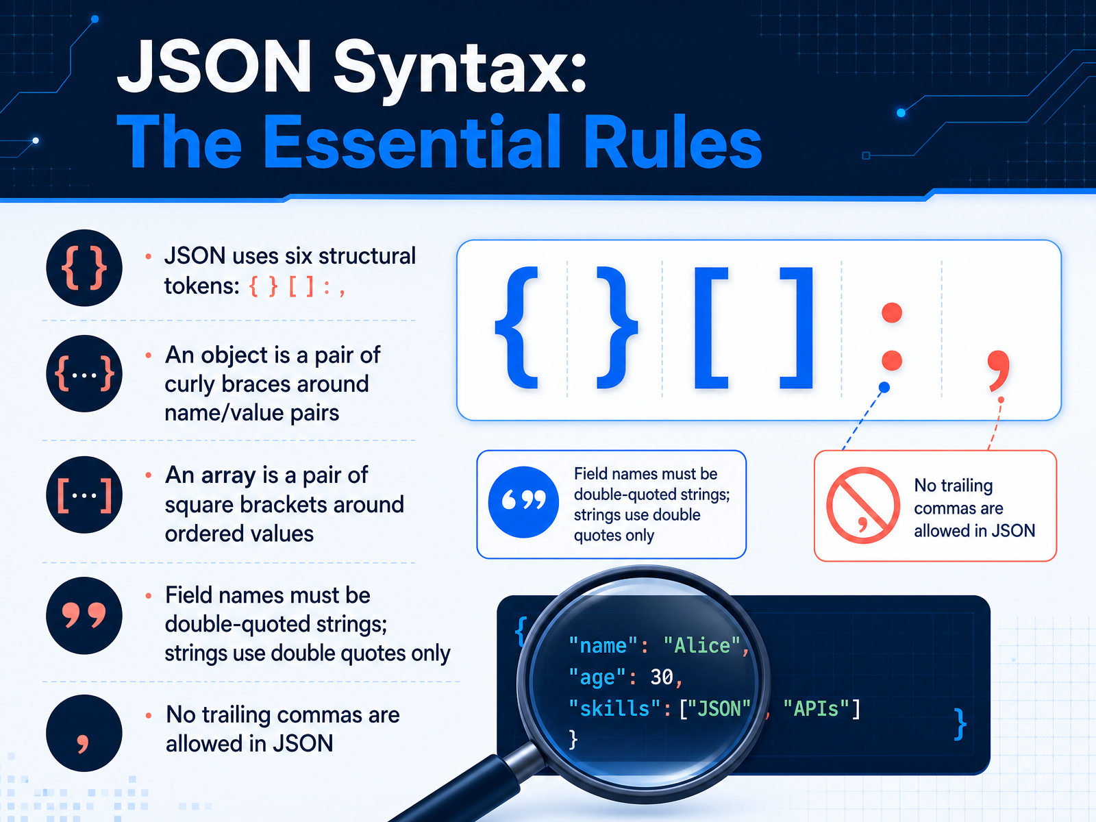 JSON Syntax: The Essential Rules