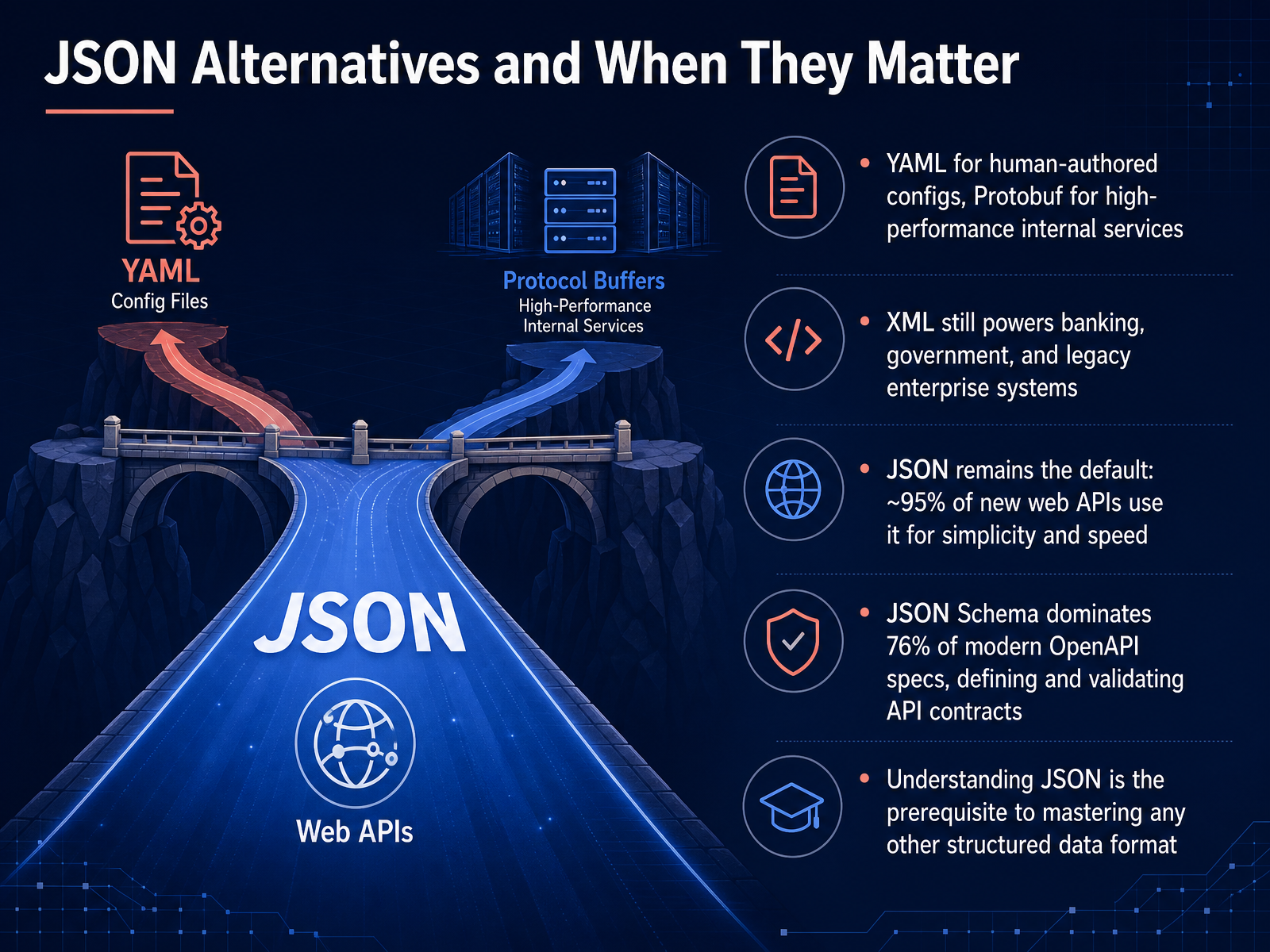 JSON Alternatives and When They Matter