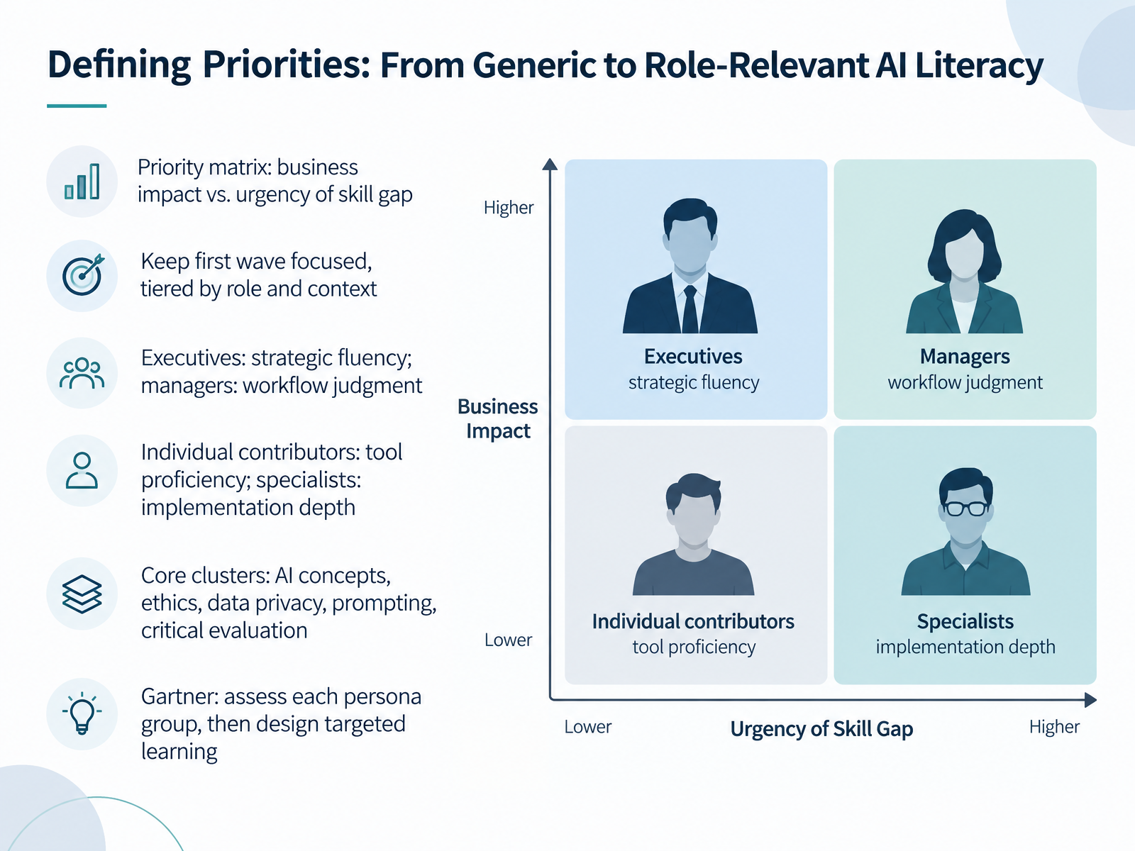 Defining Priorities: From Generic to Role-Relevant AI Literacy